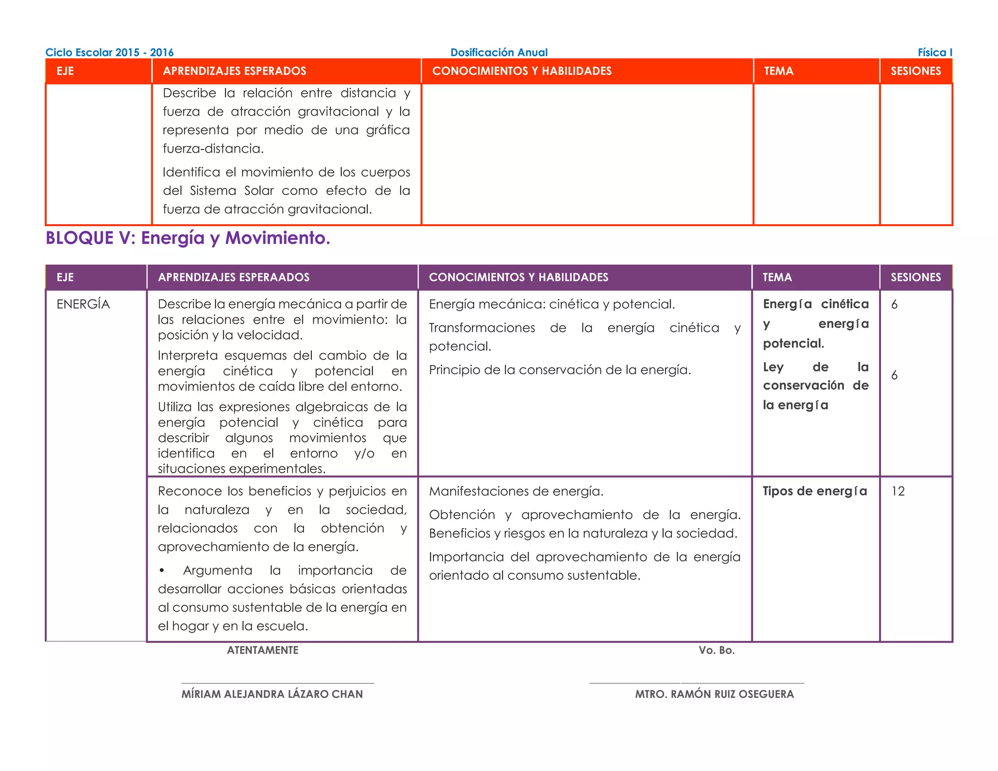 Ciclo Escolar 2015 - 2016 Dosificación Anual Física I
EJE APRENDIZAJES ESPERADOS CONOCIMIENTOS Y HABILIDADES TEMA SESIONES
Describe la relación entre distancia y
fuerza de atracción gravitacional y la
representa por medio de una gráfica
fuerza-distancia.
Identifica el movimiento de los cuerpos
del Sistema Solar como efecto de la
fuerza de atracción gravitacional.
BLOQUE V: Energía y Movimiento.
EJE APRENDIZAJES ESPERAADOS CONOCIMIENTOS Y HABILIDADES TEMA SESIONES
ENERGÍA Describe la energía mecánica a partir de
las relaciones entre el movimiento: la
posición y la velocidad.
Interpreta esquemas del cambio de la
energía cinética y potencial en
movimientos de caída libre del entorno.
Utiliza las expresiones algebraicas de la
energía potencial y cinética para
describir algunos movimientos que
identifica en el entorno y/o en
situaciones experimentales.
Energía mecánica: cinética y potencial.
Transformaciones de la energía cinética y
potencial.
Principio de la conservación de la energía.
Energía cinética
y energía
potencial.
Ley de la
conservación de
la energía
6
6
Reconoce los beneficios y perjuicios en
la naturaleza y en la sociedad,
relacionados con la obtención y
aprovechamiento de la energía.
• Argumenta la importancia de
desarrollar acciones básicas orientadas
al consumo sustentable de la energía en
el hogar y en la escuela.
Manifestaciones de energía.
Obtención y aprovechamiento de la energía.
Beneficios y riesgos en la naturaleza y la sociedad.
Importancia del aprovechamiento de la energía
orientado al consumo sustentable.
Tipos de energía 12
ATENTAMENTE Vo. Bo.
____________________________________ ________________________________________
MÍRIAM ALEJANDRA LÁZARO CHAN MTRO. RAMÓN RUIZ OSEGUERA
 
