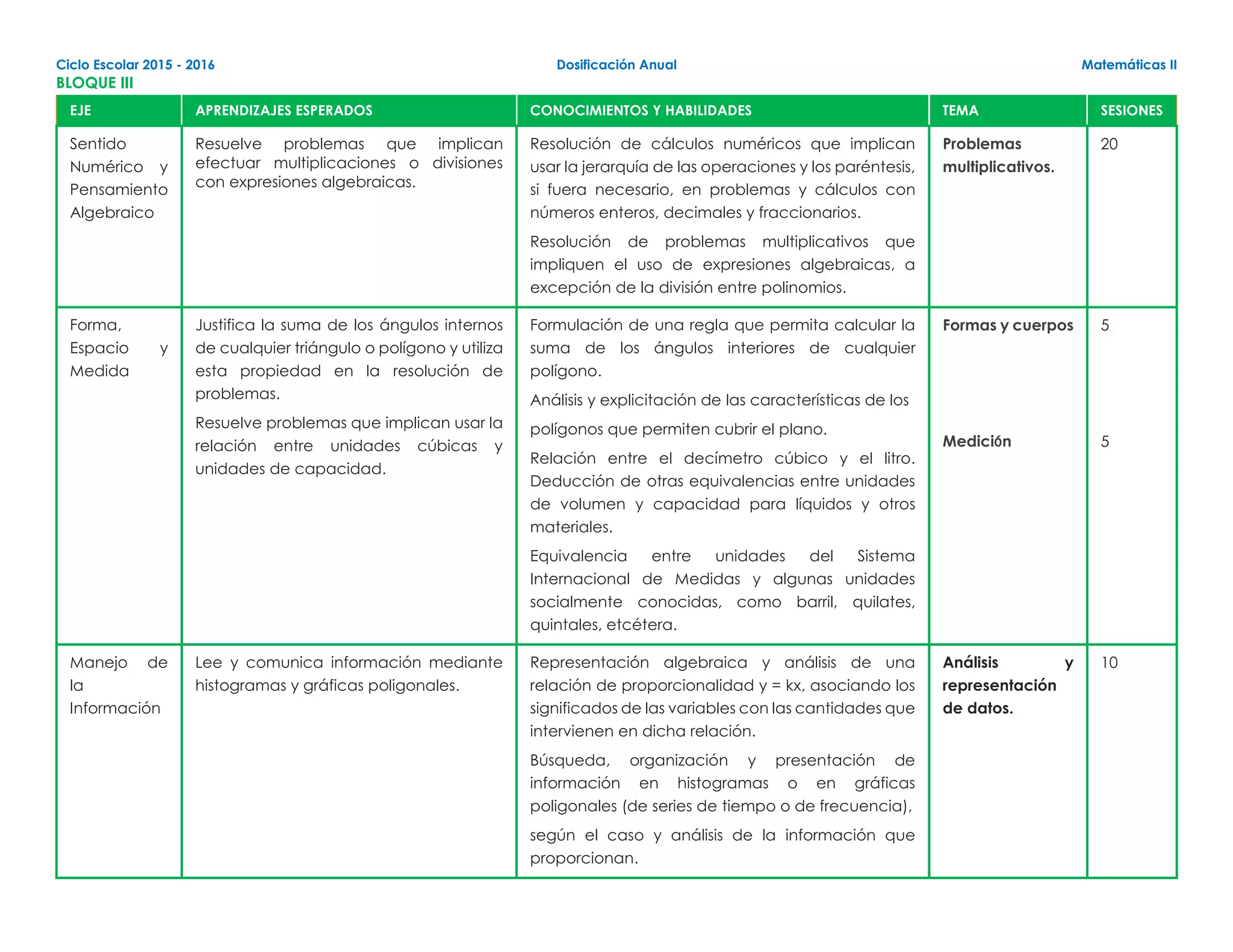 Ciclo Escolar 2015 - 2016 Dosificación Anual Matemáticas II
BLOQUE III
EJE APRENDIZAJES ESPERADOS CONOCIMIENTOS Y HABILIDADES TEMA SESIONES
Sentido
Numérico y
Pensamiento
Algebraico
Resuelve problemas que implican
efectuar multiplicaciones o divisiones
con expresiones algebraicas.
Resolución de cálculos numéricos que implican
usar la jerarquía de las operaciones y los paréntesis,
si fuera necesario, en problemas y cálculos con
números enteros, decimales y fraccionarios.
Resolución de problemas multiplicativos que
impliquen el uso de expresiones algebraicas, a
excepción de la división entre polinomios.
Problemas
multiplicativos.
20
Forma,
Espacio y
Medida
Justifica la suma de los ángulos internos
de cualquier triángulo o polígono y utiliza
esta propiedad en la resolución de
problemas.
Resuelve problemas que implican usar la
relación entre unidades cúbicas y
unidades de capacidad.
Formulación de una regla que permita calcular la
suma de los ángulos interiores de cualquier
polígono.
Análisis y explicitación de las características de los
polígonos que permiten cubrir el plano.
Relación entre el decímetro cúbico y el litro.
Deducción de otras equivalencias entre unidades
de volumen y capacidad para líquidos y otros
materiales.
Equivalencia entre unidades del Sistema
Internacional de Medidas y algunas unidades
socialmente conocidas, como barril, quilates,
quintales, etcétera.
Formas y cuerpos
Medición
5
5
Manejo de
la
Información
Lee y comunica información mediante
histogramas y gráficas poligonales.
Representación algebraica y análisis de una
relación de proporcionalidad y = kx, asociando los
significados de las variables con las cantidades que
intervienen en dicha relación.
Búsqueda, organización y presentación de
información en histogramas o en gráficas
poligonales (de series de tiempo o de frecuencia),
según el caso y análisis de la información que
proporcionan.
Análisis y
representación
de datos.
10
 