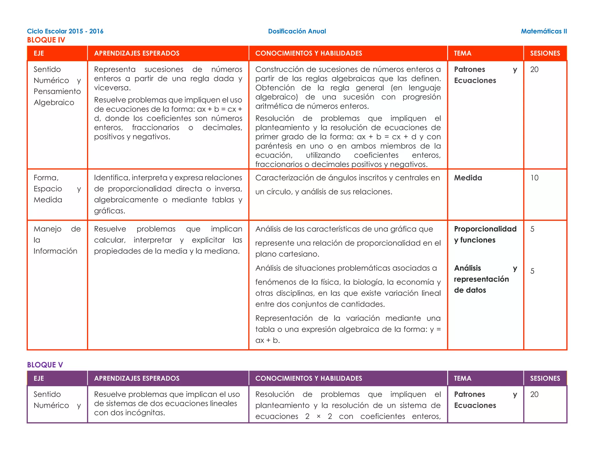 Ciclo Escolar 2015 - 2016 Dosificación Anual Matemáticas II
BLOQUE IV
EJE APRENDIZAJES ESPERADOS CONOCIMIENTOS Y HABILIDADES TEMA SESIONES
Sentido
Numérico y
Pensamiento
Algebraico
Representa sucesiones de números
enteros a partir de una regla dada y
viceversa.
Resuelve problemas que impliquen el uso
de ecuaciones de la forma: ax + b = cx +
d, donde los coeficientes son números
enteros, fraccionarios o decimales,
positivos y negativos.
Construcción de sucesiones de números enteros a
partir de las reglas algebraicas que las definen.
Obtención de la regla general (en lenguaje
algebraico) de una sucesión con progresión
aritmética de números enteros.
Resolución de problemas que impliquen el
planteamiento y la resolución de ecuaciones de
primer grado de la forma: ax + b = cx + d y con
paréntesis en uno o en ambos miembros de la
ecuación, utilizando coeficientes enteros,
fraccionarios o decimales positivos y negativos.
Patrones y
Ecuaciones
20
Forma,
Espacio y
Medida
Identifica, interpreta y expresa relaciones
de proporcionalidad directa o inversa,
algebraicamente o mediante tablas y
gráficas.
Caracterización de ángulos inscritos y centrales en
un círculo, y análisis de sus relaciones.
Medida 10
Manejo de
la
Información
Resuelve problemas que implican
calcular, interpretar y explicitar las
propiedades de la media y la mediana.
Análisis de las características de una gráfica que
represente una relación de proporcionalidad en el
plano cartesiano.
Análisis de situaciones problemáticas asociadas a
fenómenos de la física, la biología, la economía y
otras disciplinas, en las que existe variación lineal
entre dos conjuntos de cantidades.
Representación de la variación mediante una
tabla o una expresión algebraica de la forma: y =
ax + b.
Proporcionalidad
y funciones
Análisis y
representación
de datos
5
5
BLOQUE V
EJE APRENDIZAJES ESPERADOS CONOCIMIENTOS Y HABILIDADES TEMA SESIONES
Sentido
Numérico y
Resuelve problemas que implican el uso
de sistemas de dos ecuaciones lineales
con dos incógnitas.
Resolución de problemas que impliquen el
planteamiento y la resolución de un sistema de
ecuaciones 2 × 2 con coeficientes enteros,
Patrones y
Ecuaciones
20
 