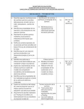 Secretaría de educación
SUBSECRETARÍA DE EDUCACIÓN BÁSICA
DIRECCIÓN DE FORMACIÓN CONTINUA Y ACTUALIZACIÓN DOCENTE
S E G U N D O T R I M E S T R E
(79 sesiones)
• Describe algunas manifestaciones
de cambios químicos sencillos
(efervescencia, emisión de luz o
calor, precipitación, cambio de
color).
• Identifica las propiedades de los
reactivos y los productos en una
reacción química.
• Representa el cambio químico
mediante una ecuación e
interpreta la información que
contiene.
• Verifica la correcta expresión de
ecuaciones químicas sencillas con
base en la Ley de conservación de
la masa.
• Identifica que en una reacción
química se absorbe o se
desprende energía en forma de
calor.
Identificación de cambios
químicos y el lenguaje de la
química.
• Manifestaciones y
representación de
reacciones químicas
(ecuación química).
14 Del 3 al 19
de
diciembre
• Identifica las partículas e
interacciones electrostáticas que
mantienen unidos a los átomos.
• Explica las características de los
enlaces químicos a partir del
modelo de compartición
(covalente) y de transferencia de
electrones (iónico).
• Identifica que las propiedades de
los materiales se explican a través
de su estructura (atómica,
molecular).
Enlace químico
• Modelos de enlace:
covalente e iónico.
• Relación entre las
propiedades de las
sustancias con el
modelo de enlace:
covalente e iónico.
5
Del 7 al 10
de enero
2019
• Explica la importancia del trabajo
de Lewis al proponer que en el
enlace químico los átomos
adquieren una estructura estable.
• Argumenta los aportes realizados
por Pauling en el análisis y la
sistematización de sus resultados
al proponer la tabla de
Tercera revolución de la
química.
• Tras la pista de la
estructura de los
materiales:
aportaciones de Lewis
y Pauling.
• Uso de la tabla de
electronegatividad.
8 Del 11 al
18 de
enero
2019
100
 