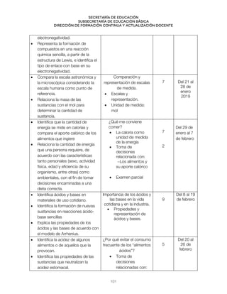 Secretaría de educación
SUBSECRETARÍA DE EDUCACIÓN BÁSICA
DIRECCIÓN DE FORMACIÓN CONTINUA Y ACTUALIZACIÓN DOCENTE
electronegatividad.
• Representa la formación de
compuestos en una reacción
química sencilla, a partir de la
estructura de Lewis, e identifica el
tipo de enlace con base en su
electronegatividad.
• Compara la escala astronómica y
la microscópica considerando la
escala humana como punto de
referencia.
• Relaciona la masa de las
sustancias con el mol para
determinar la cantidad de
sustancia.
Comparación y
representación de escalas
de medida.
• Escalas y
representación.
• Unidad de medida:
mol
7 Del 21 al
28 de
enero
2019
• Identifica que la cantidad de
energía se mide en calorías y
compara el aporte calórico de los
alimentos que ingiere
• Relaciona la cantidad de energía
que una persona requiere, de
acuerdo con las características
tanto personales (sexo, actividad
física, edad y eficiencia de su
organismo, entre otras) como
ambientales, con el fin de tomar
decisiones encaminadas a una
dieta correcta.
¿Qué me conviene
comer?
• La caloría como
unidad de medida
de la energía
• Toma de
decisiones
relacionada con:
−Los alimentos y
su aporte calórico
• Examen parcial
7
2
Del 29 de
enero al 7
de febrero
• Identifica ácidos y bases en
materiales de uso cotidiano.
• Identifica la formación de nuevas
sustancias en reacciones ácido-
base sencillas
• Explica las propiedades de los
ácidos y las bases de acuerdo con
el modelo de Arrhenius.
Importancia de los ácidos y
las bases en la vida
cotidiana y en la industria.
• Propiedades y
representación de
ácidos y bases.
9
Del 8 al 19
de febrero
• Identifica la acidez de algunos
alimentos o de aquellos que la
provocan.
• Identifica las propiedades de las
sustancias que neutralizan la
acidez estomacal.
¿Por qué evitar el consumo
frecuente de los “alimentos
ácidos”?
• Toma de
decisiones
relacionadas con:
5
Del 20 al
26 de
febrero
101
 