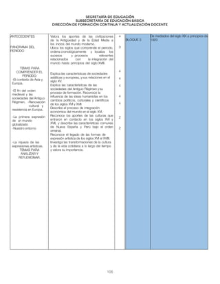 Secretaría de educación
SUBSECRETARÍA DE EDUCACIÓN BÁSICA
DIRECCIÓN DE FORMACIÓN CONTINUA Y ACTUALIZACIÓN DOCENTE
ANTECEDENTES
PANORAMA DEL
PERIODO
TEMAS PARA
COMPRENDER EL
PERIODO:
-El contexto de Asia y
Europa.
-El fin del orden
medieval y las
sociedades del Antiguo
Régimen. -Renovación
cultural y
resistencia en Europa.
-La primera expresión
de un mundo
globalizado
-Nuestro entorno
-La riqueza de las
expresiones artísticas.
TEMAS PARA
ANALIZAR Y
REFLEXIONAR.
Valora los aportes de las civilizaciones
de la Antigüedad y de la Edad Media a
los inicios del mundo moderno.
Ubica los siglos que comprende el periodo,
ordena cronológicamente y localiza los
sucesos y procesos relevantes
relacionados con la integración del
mundo hasta principios del siglo XVIII.
Explica las características de sociedades
asiáticas y europeas, ysus relaciones en el
siglo XV.
Explica las características de las
sociedades del Antiguo Régimen ysu
proceso de formación. Reconoce la
influencia de las ideas humanistas en los
cambios políticos, culturales y científicos
de los siglos XVI y XVII
Describe el proceso de integración
económica del mundo en el siglo XVI.
Reconoce los aportes de las culturas que
entraron en contacto en los siglos XVI y
XVII, y describe las características comunes
de Nueva España y Perú bajo el orden
virreinal.
Reconoce el legado de las formas de
expresión artística de los siglos XVI al XVIII.
Investiga las transformaciones de la cultura
y de la vida cotidiana a lo largo del tiempo
y valora su importancia.
4
3
4
4
4
4
4
2
2
BLOQUE 3
De mediados del siglo XIX a principios de
1920
106
 