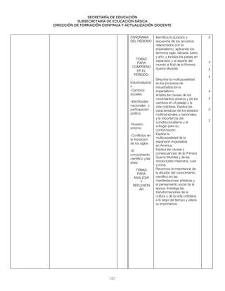 Secretaría de educación
SUBSECRETARÍA DE EDUCACIÓN BÁSICA
DIRECCIÓN DE FORMACIÓN CONTINUA Y ACTUALIZACIÓN DOCENTE
PANORAMA
DEL PERIODO
TEMAS
PARA
COMPREND
ER EL
PERIODO:
-
Industrializació
n
-Cambios
sociales
-Identidades
nacionales y
participación
política
-Nuestro
entorno
-Conflictos en
la transición
de los siglos
-El
conocimiento
científico y las
artes
TEMAS
PARA
ANALIZAR
Y
REFLEXION
AR
Identifica la duración y
secuencia de los procesos
relacionados con el
imperialismo, aplicando los
términos siglo, década, lustro
y año, y localiza los países en
expansión y el reparto del
mundo al final de la Primera
Guerra Mundial.
Describe la multicausalidad
en los procesos de
industrialización e
imperialismo
Analiza las causas de los
movimientos obreros y de los
cambios en el paisaje y la
vida cotidiana. Explica las
características de los estados
multinacionales y nacionales,
y la importancia del
constitucionalismo y el
sufragio para su
conformación.
Explica la
multicausalidad de la
expansión imperialista
en América
Explica las causas y
consecuencias de la Primera
Guerra Mundial y de las
revoluciones mexicana, rusa
ychina.
Reconoce la importancia de
la difusión del conocimiento
científico en las
manifestaciones artísticas y
el pensamiento social de la
época. Investiga las
transformaciones de la
cultura y de la vida cotidiana
a lo largo del tiempo y valora
su importancia.
3
4
4
4
4
4
3
2
107
 