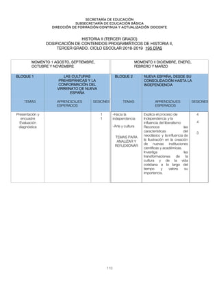 Secretaría de educación
SUBSECRETARÍA DE EDUCACIÓN BÁSICA
DIRECCIÓN DE FORMACIÓN CONTINUA Y ACTUALIZACIÓN DOCENTE
HISTORIA II (TERCER GRADO)
DOSIFICACIÓN DE CONTENIDOS PROGRAMÁTICOS DE HISTORIA II,
TERCER GRADO. CICLO ESCOLAR 2018-2019 195 DÍAS
MOMENTO 1 AGOSTO, SEPTIEMBRE,
OCTUBRE Y NOVIEMBRE
MOMENTO II DICIEMBRE, ENERO,
FEBRERO Y MARZO
BLOQUE 1 LAS CULTURAS
PREHISPÁNICAS Y LA
CONFORMACIÓN DEL
VIRREINATO DE NUEVA
ESPAÑA
BLOQUE 2 NUEVA ESPAÑA, DESDE SU
CONSOLIDACIÓN HASTA LA
INDEPENDENCIA
TEMAS APRENDIZAJES
ESPERADOS
SESIONES TEMAS APRENDIZAJES
ESPERADOS
SESIONES
Presentación y
encuadre
Evaluación
diagnóstica
1
1
-Hacia la
independencia
-Arte y cultura
TEMAS PARA
ANALIZAR Y
REFLEXIONAR
Explica el proceso de
Independencia y la
influencia del liberalismo
Reconoce las
características del
neoclásico y la influencia de
la Ilustración en la creación
de nuevas instituciones
científicas y académicas.
Investiga las
transformaciones de la
cultura y de la vida
cotidiana a lo largo del
tiempo y valora su
importancia.
4
4
3
110
 