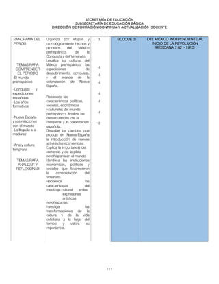 Secretaría de educación
SUBSECRETARÍA DE EDUCACIÓN BÁSICA
DIRECCIÓN DE FORMACIÓN CONTINUA Y ACTUALIZACIÓN DOCENTE
PANORAMA DEL
PERIOD
TEMAS PARA
COMPRENDER
EL PERIODO
-El mundo
prehispánico
-Conquista y
expediciones
españolas
-Los años
formativos
-Nueva España
ysus relaciones
con el mundo
-La llegada a la
madurez
-Arte y cultura
temprana
TEMAS PARA
ANALIZAR Y
REFLEXIONAR
Organiza por etapas y
cronológicamente hechos y
procesos del México
prehispánico, de la
Conquista y del Virreinato.
Localiza las culturas del
México prehispánico, las
expediciones de
descubrimiento, conquista,
y el avance de la
colonización de Nueva
España.
Reconoce las
características políticas,
sociales, económicas
yculturales del mundo
prehispánico. Analiza las
consecuencias de la
conquista y la colonización
española.
Describe los cambios que
produjo en Nueva España
la introducción de nuevas
actividades económicas.
Explica la importancia del
comercio y de la plata
novohispana en el mundo
Identifica las instituciones
económicas, políticas y
sociales que favorecieron
la consolidación del
Virreinato.
Reconoce las
características del
mestizaje cultural enlas
expresiones
artísticas
novohispanas.
Investiga las
transformaciones de la
cultura y de la vida
cotidiana a lo largo del
tiempo y valora su
importancia.
3
4
4
4
4
4
4
3
BLOQUE 3 DEL MÉXICO INDEPENDIENTE AL
INICIO DE LA REVOLUCIÓN
MEXICANA (1821-1910)
111
 