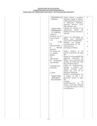 Secretaría de educación
SUBSECRETARÍA DE EDUCACIÓN BÁSICA
DIRECCIÓN DE FORMACIÓN CONTINUA Y ACTUALIZACIÓN DOCENTE
PANORAMA DEL
PERIODO
TEMAS PARA
COMPRENDER
EL PERIODO
-Hacia la
fundación de un
nuevo estado.
-Los
conflic
tos
internacionales y
el despojo
territorial
-En busca de
un sistema
político.
-La
restauración
de la república
y el porfiriato
-Antesala de la
revolución
-Cultura
TEMAS PARA
ANALIZAR Y
REFLEXIONAR
Ordena hechos y procesos
relevantes desde el México
independiente hasta antes de
la Revolución Mexicana,
aplicando términos como
siglo, década y año.
Localiza los cambios en la
organización política del
territorio mexicano durante el
siglo XIX.
Explica las dificultades de
México para constituirse
como nación independiente.
Identifica las causas
yconsecuencias de las
intervenciones
extranjeras en México.
Explica cambios en las
formas de gobierno del siglo
XIX.
Analiza la multicausalidad del
desarrollo económico de
México ysus consecuencias
sociales de finales del siglo
XIX y principios del XX.
Explica las contradicciones
sociales y políticas del
régimen porfirista como
causas del inicio de la
Revolución Mexicana
Identifica características de
la cultura, el arte y la
educación durante el siglo
XIX.
Investiga las
transformaciones de la
cultura y de la vida cotidiana
a lo largo del tiempo y valora
su importancia.
2
4
4
4
4
4
3
3
112
 