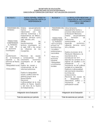 Secretaría de educación
SUBSECRETARÍA DE EDUCACIÓN BÁSICA
DIRECCIÓN DE FORMACIÓN CONTINUA Y ACTUALIZACIÓN DOCENTE
BLOQUE 2 NUEVA ESPAÑA, DESDE SU
CONSOLIDACIÓN HASTA LA
INDEPENDENCIA
BLOQUE 4 LA REVOLUCIÓN MEXICANA, LA
CREACIÓN DE INSTITUCIONES
Y DESARROLLO ECONÓMICO
(1910-1982)
PANORAMA DEL
PERIODO
TEMAS PARA
COMPRENDER
EL PERIODO
-El auge de
la economía
novohispana
-La
transformación
de la monarquía
española y las
reformas de Nueva
España
-Desigualdad social
-Crisis política
Ordena secuencialmente
hechos y procesos
relacionados con las
reformas borbónicas y la
Independencia de México,
utilizando términos como
siglo, década y año.
Señala las
transformaciones del
territorio novohispano en
el siglo XVIII y las zonas
de influencia de los
insurgentes.
Reconoce las causas
y consecuencias del
crecimiento económico
novohispano en el siglo
XVIII.
Explica las causas y
consecuencias de las
reformas borbónicas
Explica la desigualdad
social y política entre los
distintos grupos de la
Nueva España.
Reconoce la
multicausalidad de la crisis
política en Nueva España
y del inicio de la Guerra
de Independencia.
3
4
4
4
5
PANORAMA DEL
PERIODO
TEMAS PARA
COMPRENDER
EL PERIODO
-Del movimiento
armado a la
reconstrucción
-La política
revolucionaria y
nacionalista
-Hacia una
economía
industrial
-Desigualdad
ymovimientos
sociales:
Ubica temporal y
espacialmente hechos y
procesos relacionados con
la Revolución Mexicana.
Ordena secuencialmente
la formación de
instituciones
revolucionarias y el
desarrollo económico,
utilizando términos como
año y década.
Explica el proceso de la
Revolución Mexicana y la
importancia de la
Constitución de 1917.
Describe los cambios de un
régimen de caudillos a uno
presidencial y la
importancia de las políticas
sociales en su desarrollo.
Explica la multicausalidad
del crecimiento industrial y
los límites del
proteccionismo.
Reconoce las causas de
la desigualdad, el
descontento político y la
importancia de la
participación social.
3
3
3
3
2
Integración de la Evaluación 1 Integración de la Evaluación 1
Total de sesiones por periodo 53 Total de sesiones por periodo 54
5
113
 