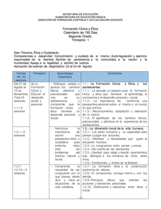 Secretaría de educación
SUBSECRETARÍA DE EDUCACIÓN BÁSICA
DIRECCIÓN DE FORMACIÓN CONTINUA Y ACTUALIZACIÓN DOCENTE
Formación Cívica y Ética
Calendario de 195 Días
Segundo Grado.
Trimestre 1
Ejes: Persona, Ética y Ciudadanía.
Competencias a desarrollar: Conocimiento y cuidado de sí mismo; Autorregulación y ejercicio
responsable de la libertad; Sentido de pertenencia a la comunidad, a la nación y la
humanidad; Apego a la legalidad y sentido de justicia.
Aplicación de examen de diagnóstico: 20 al 24 de Agosto
Fechas
No. de
sesiones.
Trimestre I Aprendizajes
Esperados
Contenidos
Del 27 de
Agosto al
16 de
Noviembre.
Total 24
sesiones.
1.1—2
sesiones
A) La
Formación
Cívica y
Ética en el
desarrollo
social y
personal.
- Distingue, acepta y
aprecia los cambios
físicos, afectivos y
psicosociales que
vive en su
adolescencia y
comprende que la
formación cívica y
ética favorece su
desarrollo personal y
social.
1.1.- La Formación Cívica y Ética y los
adolescentes.
1.1.1.- La escuela un espacio para la formación
cívica y ética que favorece el aprendizaje, la
convivencia y el desarrollo personal y social.
1.1.2.- La importancia de conformar una
perspectiva personal sobre sí mismo y el mundo
en que vivimos.
1.1.3.- Reconocimiento, aceptación y valoración
de sí mismo.
1.1.4.- El significado de los cambios físicos,
psicosociales y afectivos en la experiencia de los
adolescentes.
1.2-----2
sesiones
- Reconoce la
importancia de
asumir una
perspectiva ética y
ciudadana para
enfrentar retos
ante los
problemas del
entorno natural y
social.
1.2.- La dimensión moral de la vida humana.
1.2.1.- Los seres humanos y su capacidad para
pensar y juzgar sus acciones.
1.2.2.- Intereses y necesidades que guían la
actuación humana.
1.2.3.- La congruencia entre pensar y actuar.
1.2.4.- Dar cuenta de las decisiones.
1.2.5.- Libertad para elegir y decidir: característica
que distingue a los humanos de otros seres
vivos.
1.2.6.- Condiciones y límites de la libertad.
1.2.7-
1.2.12---3
sesiones
- Comprende la
necesidad de ser
congruente con lo
que piensa, siente
dice y hace en
situaciones de la
vida cotidiana.
1.2.7.- La formación ética y la construcción
autónoma de valores.
1.2.8.- El compromiso consigo mismo y con los
demás.
1.2.9.-Principios éticos que orientan las
acciones y decisiones personales.
1.2.10.- Distinciones y relaciones entre ética y
moral.
115
 