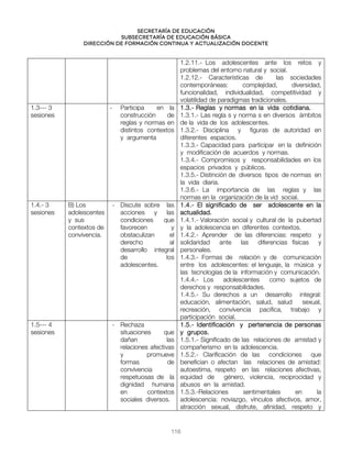 Secretaría de educación
SUBSECRETARÍA DE EDUCACIÓN BÁSICA
DIRECCIÓN DE FORMACIÓN CONTINUA Y ACTUALIZACIÓN DOCENTE
1.2.11.- Los adolescentes ante los retos y
problemas del entorno natural y social.
1.2.12.- Características de las sociedades
contemporáneas: complejidad, diversidad,
funcionalidad, individualidad, competitividad y
volatilidad de paradigmas tradicionales.
1.3--- 3
sesiones
- Participa en la
construcción de
reglas y normas en
distintos contextos
y argumenta
1.3.- Reglas y normas en la vida cotidiana.
1.3.1.- Las regla s y norma s en diversos ámbitos
de la vida de los adolescentes.
1.3.2.- Disciplina y figuras de autoridad en
diferentes espacios.
1.3.3.- Capacidad para participar en la definición
y modificación de acuerdos y normas.
1.3.4.- Compromisos y responsabilidades en los
espacios privados y públicos.
1.3.5.- Distinción de diversos tipos de normas en
la vida diaria.
1.3.6.- La importancia de las reglas y las
normas en la organización de la vid social.
1.4.- 3
sesiones
B) Los
adolescentes
y sus
contextos de
convivencia.
- Discute sobre las
acciones y las
condiciones que
favorecen y
obstaculizan el
derecho al
desarrollo integral
de los
adolescentes.
1.4.- El significado de ser adolescente en la
actualidad.
1.4.1.- Valoración social y cultural de la pubertad
y la adolescencia en diferentes contextos.
1.4.2.- Aprender de las diferencias: respeto y
solidaridad ante las diferencias físicas y
personales.
1.4.3.- Formas de relación y de comunicación
entre los adolescentes: el lenguaje, la música y
las tecnologías de la información y comunicación.
1.4.4.- Los adolescentes como sujetos de
derechos y responsabilidades.
1.4.5.- Su derechos a un desarrollo integral:
educación, alimentación, salud, salud sexual,
recreación, convivencia pacífica, trabajo y
participación social.
1.5--- 4
sesiones
- Rechaza
situaciones que
dañan las
relaciones afectivas
y promueve
formas de
convivencia
respetuosas de la
dignidad humana
en contextos
sociales diversos.
1.5.- Identificación y pertenencia de personas
y grupos.
1.5.1.- Significado de las relaciones de amistad y
compañerismo en la adolescencia.
1.5.2.- Clarificación de las condiciones que
benefician o afectan las relaciones de amistad:
autoestima, respeto en las relaciones afectivas,
equidad de género, violencia, reciprocidad y
abusos en la amistad.
1.5.3.-Relaciones sentimentales en la
adolescencia: noviazgo, vínculos afectivos, amor,
atracción sexual, disfrute, afinidad, respeto y
116
 