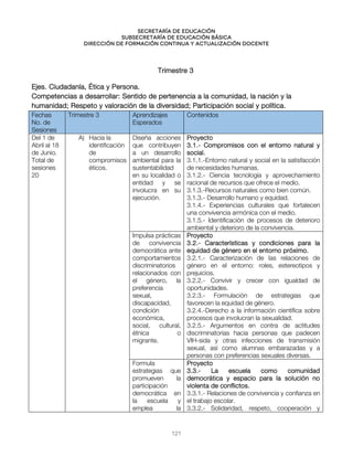 Secretaría de educación
SUBSECRETARÍA DE EDUCACIÓN BÁSICA
DIRECCIÓN DE FORMACIÓN CONTINUA Y ACTUALIZACIÓN DOCENTE
Trimestre 3
Ejes. Ciudadanía, Ética y Persona.
Competencias a desarrollar: Sentido de pertenencia a la comunidad, la nación y la
humanidad; Respeto y valoración de la diversidad; Participación social y política.
Fechas
No. de
Sesiones
Trimestre 3 Aprendizajes
Esperados
Contenidos
Del 1 de
Abril al 18
de Junio.
Total de
sesiones
20
A) Hacia la
identificación
de
compromisos
éticos.
Diseña acciones
que contribuyen
a un desarrollo
ambiental para la
sustentabilidad
en su localidad o
entidad y se
involucra en su
ejecución.
Proyecto
3.1.- Compromisos con el entorno natural y
social.
3.1.1.-Entorno natural y social en la satisfacción
de necesidades humanas.
3.1.2.- Ciencia tecnología y aprovechamiento
racional de recursos que ofrece el medio.
3.1.3.-Recursos naturales como bien común.
3.1.3.- Desarrollo humano y equidad.
3.1.4.- Experiencias culturales que fortalecen
una convivencia armónica con el medio.
3.1.5.- Identificación de procesos de deterioro
ambiental y deterioro de la convivencia.
Impulsa prácticas
de convivencia
democrática ante
comportamientos
discriminatorios
relacionados con
el género, la
preferencia
sexual,
discapacidad,
condición
económica,
social, cultural,
étnica o
migrante.
Proyecto
3.2.- Características y condiciones para la
equidad de género en el entorno próximo.
3.2.1.- Caracterización de las relaciones de
género en el entorno: roles, estereotipos y
prejuicios.
3.2.2.- Convivir y crecer con igualdad de
oportunidades.
3.2.3.- Formulación de estrategias que
favorecen la equidad de género.
3.2.4.-Derecho a la información científica sobre
procesos que involucran la sexualidad.
3.2.5.- Argumentos en contra de actitudes
discriminatorias hacia personas que padecen
VIH-sida y otras infecciones de transmisión
sexual, así como alumnas embarazadas y a
personas con preferencias sexuales diversas.
Formula
estrategias que
promueven la
participación
democrática en
la escuela y
emplea la
Proyecto
3.3.- La escuela como comunidad
democrática y espacio para la solución no
violenta de conflictos.
3.3.1.- Relaciones de convivencia y confianza en
el trabajo escolar.
3.3.2.- Solidaridad, respeto, cooperación y
121
 