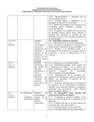 Secretaría de educación
SUBSECRETARÍA DE EDUCACIÓN BÁSICA
DIRECCIÓN DE FORMACIÓN CONTINUA Y ACTUALIZACIÓN DOCENTE
2.2.5.- Reconocimiento y valoración de la
pluriculturalidad del país.
2.2.6.- Empatía, diálogo y negociación en la
búsqueda de relaciones interculturales.
2.2.7.- Sentido de identidad y de pertenencia a la
humanidad desde realidades culturales y
nacionales diversas.
2.2.8.- El respeto y la valoración de otras formas
de identidad cultural, sexual, étnica, religiosa y
nacional para garantizar el ejercicio de los
derechos humanos y una convivencia respetuosa
en la diversidad.
2.3-2.3.3--
--2
sesiones
Establece
formas de
comunicación,
interacción y
negociación que
favorecen la
solución de las
diferencias y la
inclusión en los
espacios donde
participa.
2.3.- Diversidad y derechos humanos.
2.3.1.-Interrelaciones en un mundo globalizado.
2.3.2.- El respeto a los derechos humanos como
referente para el desarrollo de las sociedades.
2.3.3.- Respeto a la diversidad social; a la
integridad de los ecosistemas; a la justicia social y
económica, a la paz, la democracia y la no
violencia.
2.3.4-
2.3.7—3
sesiones
Identifica los
elementos que
dan sentido de
identidad y
pertenencia a la
nación y
reconoce
elementos que
comparte con
personas de
otras partes del
mundo.
2.3.4.- Bases para una ciudadanía global.
2.3.5.- Autoridades judiciales, leyes, organismos
e instituciones en México y en el mundo que
deben garantizar y respaldar el ejercicio de los
derechos humanos en sociedades
interconectadas e interdependientes.
2.3.6.- Organizaciones de la sociedad civil,
organismos e instituciones públicas y privadas en
México que garanticen el ejercicio de los
derechos humanos.
2.3.7.- Acuerdos internacionales que garantizan
los derechos de los adolescentes en distintos
aspectos de su desarrollo: educación, sexualidad,
privacidad, paz, alimentación, salud, vivienda
digna, recreación y trabajo.
2.4-
2.4.5—3
sesiones
B) Participació
n y
ciudadanía
democrática
.
Identifica las
características
básicas de un
Estado de
derecho
democrático
2.4.- La democracia como proceso de
construcción histórica en México.
2.4.1.- Ciudadanía y derechos políticos como
parte del reconocimiento de la dignidad de las
personas.
2.4.2.- El México del siglo xx: la conformación de
un Estado laico, civil y democrático.
2.4.3.- El sufragio efectivo y la no reelección.
2.4.4.- El reconocimiento del voto a las mujeres.
127
 