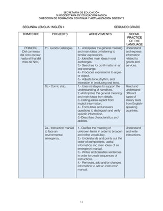 Secretaría de educación
SUBSECRETARÍA DE EDUCACIÓN BÁSICA
DIRECCIÓN DE FORMACIÓN CONTINUA Y ACTUALIZACIÓN DOCENTE
SEGUNDA LENGUA: INGLÉS II SEGUNDO GRADO
TRIMESTRE PROJECTS ACHIEVEMENTS SOCIAL
PRACTICE
OF THE
LANGUAGE
PRIMERO
(Del comienzo
del ciclo escolar,
hasta el final del
mes de Nov.)
1ª.- Goods Catalogue. 1.- Anticipates the general meaning
and main ideas by listening to
familiar expressions.
2.-.Identifies main ideas in oral
exchanges.
3.- Searches for confirmation in an
oral exchange.
4.- Produces expressions to argue
or object.
5.- Adjusts tone, rhythm, and
intonation in producing oral texts.
Understand
and express
information
related to
goods and
services.
1b.- Comic strip. 1.- Uses strategies to support the
understanding of narratives.
2.-Anticipates the general meaning
and main ideas from details.
3.-Distinguishes explicit from
implicit information.
4.- Formulates and answers
questions to distinguish and verify
specific information.
5.-Describes characteristics and
abilities.
Read and
understand
different
types of
literary texts
from English-
speaking
countries.
2a.- Instruction manual
to face an
environmental
emergency.
1.-Clarifies the meaning of
unknown terms in order to broaden
and refine vocabulary.
2.- Understands and points out the
order of components, useful
information and main ideas of an
emergency manual.
3.- Writes and classifies sentences
in order to create sequences of
instructions.
4.- Removes, add and/or changes
information to edit an instruction
manual.
Understand
and write
instructions.
14
 