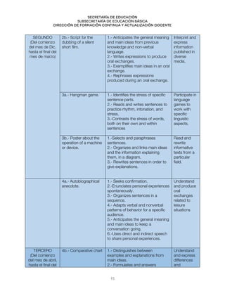 Secretaría de educación
SUBSECRETARÍA DE EDUCACIÓN BÁSICA
DIRECCIÓN DE FORMACIÓN CONTINUA Y ACTUALIZACIÓN DOCENTE
SEGUNDO
(Del comienzo
del mes de Dic.
hasta el final del
mes de marzo)
2b.- Script for the
dubbing of a silent
short film.
1.- Anticipates the general meaning
and main ideas from previous
knowledge and non-verbal
language.
2.- Writes expressions to produce
oral exchanges.
3.- Exemplifies main ideas in an oral
exchange.
4.- Rephrases expressions
produced during an oral exchange.
Interpret and
express
information
published in
diverse
media.
3a.- Hangman game. 1.- Identifies the stress of specific
sentence parts.
2.- Reads and writes sentences to
practice rhythm, intonation, and
stress.
3.-Contrasts the stress of words,
both on their own and within
sentences
Participate in
language
games to
work with
specific
linguistic
aspects.
3b.- Poster about the
operation of a machine
or device.
1.-Selects and paraphrases
sentences.
2.- Organizes and links main ideas
and the information explaining
them, in a diagram.
3.- Rewrites sentences in order to
give explanations.
Read and
rewrite
informative
texts from a
particular
field.
4a.- Autobiographical
anecdote.
1.- Seeks confirmation.
2.-Enunciates personal experiences
spontaneously.
3.- Organizes sentences in a
sequence.
4.- Adapts verbal and nonverbal
patterns of behavior for a specific
audience.
5.- Anticipates the general meaning
and main ideas to keep a
conversation going.
6.-Uses direct and indirect speech
to share personal experiences.
Understand
and produce
oral
exchanges
related to
leisure
situations
TERCERO
(Del comienzo
del mes de abril,
hasta el final del
4b.- Comparative chart 1.- Distinguishes between
examples and explanations from
main ideas.
2.- Formulates and answers
Understand
and express
differences
and
15
 