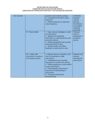 Secretaría de educación
SUBSECRETARÍA DE EDUCACIÓN BÁSICA
DIRECCIÓN DE FORMACIÓN CONTINUA Y ACTUALIZACIÓN DOCENTE
ciclo escolar) questions about literary essays.
3.- Compares information using
antonyms.
4.- Writes sentences to describe
cultural aspects.
similarities
between
cultural
aspects
from Mexico
and English-
speaking
countries
5ª.- Round table 1.- Uses various strategies to point
out information.
2.- Selects and organizes
information to write sentences with
personal opinions.
3.- Writes paragraphs that express
individual points of view.
4.- Solves doubts and offers
feedback to edit points of view
Produce
texts to
participate in
academic
events
5b.- Poster with
instructions to perform
an everyday activity.
1.-Adjusts volume, intonation, and
tone to emphasize or alter
instructions.
2.- Understands and requests
instructions to perform an activity.
3.- Writes sequences of enunciation
to give instructions.
4.- Uses linguistic resources to
ensure the understanding of
instructions.
5.- Produces instructions
spontaneously
Interpret and
express
everyday life
instructions
16
 