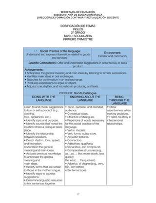 Secretaría de educación
SUBSECRETARÍA DE EDUCACIÓN BÁSICA
DIRECCIÓN DE FORMACIÓN CONTINUA Y ACTUALIZACIÓN DOCENTE
DOSIFICACIÓN DE TEMAS
INGLÉS
2° GRADO
NIVEL: SECUNDARIA
PRIMERO TRIMESTRE
I.1 Social Practice of the language:
Understand and express information related to goods
and services
Environment:
Familiar and community
Specific Competency: Offer and understand suggestions in order to buy or sell a
product
Achievements:
• Anticipates the general meaning and main ideas by listening to familiar expressions.
• Identifies main ideas in oral exchanges.
• Searches for confirmation in an oral exchange.
• Produces expressions to argue or object.
• Adjusts tone, rhythm, and intonation in producing oral texts.
PRODUCT: Goods Catalogue
DOING WITH THE
LANGUAGE
KNOWING ABOUT THE
LANGUAGE
BEING
THROUGH THE
LANGUAGE
Listen to and check suggestions
to buy or sell a product (e.g.,
clothing,
toys, appliances, etc.).
• Identify topic and purpose.
• Identify sounds that reveal the
location where a dialogue takes
place.
• Identify the relationship
between speakers.
• Detect rhythm, tone, speed,
and intonation.
Understand the general
meaning and main ideas.
• Activate previous knowledge
to anticipate the general
meaning and
main ideas.
• Identify terms that are similar
to those in the mother tongue.
• Identify ways to express
suggestions.
• Determine linguistic resources
to link sentences together.
• Topic, purpose, and intended
audience.
• Contextual clues.
• Structure of dialogues.
• Repertoire of words necessary
for this social practice of the
language.
• Verbs: modals.
• Verb forms: subjunctive.
• Acoustic features.
• Connectors.
• Adjectives: qualifying,
comparative, and compound.
• Comparative structures (e.g.,
as…as…; like; more slowly, less
quickly;
the least…, the quickest).
• Adverbs: of degree (e.g., very,
too, and rather).
• Sentence types.
• Show
assertiveness when
making decisions.
• Foster courtesy in
interpersonal
relationships.
17
 