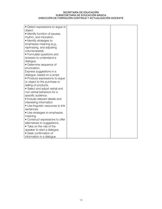 Secretaría de educación
SUBSECRETARÍA DE EDUCACIÓN BÁSICA
DIRECCIÓN DE FORMACIÓN CONTINUA Y ACTUALIZACIÓN DOCENTE
• Detect expressions to argue or
object.
• Identify function of pauses,
rhythm, and intonation.
• Identify strategies to
emphasize meaning (e.g.,
rephrasing, and adjusting
volume/speed).
• Formulate questions and
answers to understand a
dialogue.
• Determine sequence of
enunciation.
Express suggestions in a
dialogue, based on a script.
• Produce expressions to argue
or object to the purchase or
selling of products.
• Select and adjust verbal and
non-verbal behaviors for a
specific audience.
• Include relevant details and
interesting information
• Use linguistic resources to link
sentences.
• Use strategies to emphasize
meaning.
• Construct expressions to offer
alternatives to suggestions.
• Take on the role of the
speaker to start a dialogue.
• Seek confirmation of
information in a dialogue.
18
 