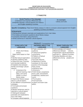 Secretaría de educación
SUBSECRETARÍA DE EDUCACIÓN BÁSICA
DIRECCIÓN DE FORMACIÓN CONTINUA Y ACTUALIZACIÓN DOCENTE
2 TRIMESTRE
2.4 Social Practice of the language:
Understand and express differences and
similarities between cultural aspects from Mexico
and English-speaking countries
Environment:
Literary and ludic
Specific Competency: Read short literary essays in order to compare cultural aspects from English-
speaking countries and Mexico
Achievements:
• Distinguishes between examples and explanations from main ideas.
• Formulates and answers questions about literary essays.
• Compares information using antonyms.
• Writes sentences to describe cultural aspects.
PRODUCT: Comparative chart
DOING WITH THE
LANGUAGE
KNOWING ABOUT THE
LANGUAGE
BEING THROUGH THE
LANGUAGE
 Check short literary
essays.
Select texts based on their
index.
• Identify textual organization.
• Identify publishing data.
• Determine topic, purpose,
and intended audience.
• Establish links between
familiar and foreign cultural
aspects.
 Understand the
general meaning, main
ideas, and some
details in a short
literary essay.
• Read short literary essays
about a cultural aspect.
• Use different comprehension
strategies.
• Formulate and answer
questions.
• Identify sentences used to
describe a cultural aspect.
• Distinguish between
examples and explanations
from main ideas.
• Compare cultural aspects.
• Topic, purpose, and
audience.
• Textual and graphics
components.
• Patterns of textual
arrangement.
• Acoustic features.
• Repertoire of words
necessary for this social
practice of the language.
• Key words.
• Sentence type.
• Antonyms.
• Verb tenses: progressive
forms, past, and present.
• Adjectives, adverbs and
nouns.
• Punctuation.
• Homophones.
• Upper and lower-case
letters.
• Acknowledge and respect
differences between cultures.
• Appreciate cultural expressions
particular to different countries.
• Develop flexibility and value
differences among people and
cultures.
33
 