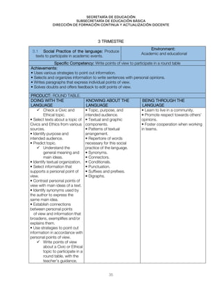 Secretaría de educación
SUBSECRETARÍA DE EDUCACIÓN BÁSICA
DIRECCIÓN DE FORMACIÓN CONTINUA Y ACTUALIZACIÓN DOCENTE
3 TRIMESTRE
3.1 Social Practice of the language: Produce
texts to participate in academic events.
Environment:
Academic and educational
Specific Competency: Write points of view to participate in a round table
Achievements:
• Uses various strategies to point out information.
• Selects and organizes information to write sentences with personal opinions.
• Writes paragraphs that express individual points of view.
• Solves doubts and offers feedback to edit points of view.
PRODUCT: ROUND TABLE.
DOING WITH THE
LANGUAGE
KNOWING ABOUT THE
LANGUAGE
BEING THROUGH THE
LANGUAGE
 Check a Civic and
Ethical topic.
• Select texts about a topic of
Civics and Ethics from various
sources.
• Identify purpose and
intended audience.
• Predict topic.
 Understand the
general meaning and
main ideas.
• Identify textual organization.
• Select information that
supports a personal point of
view.
• Contrast personal points of
view with main ideas of a text.
• Identify synonyms used by
the author to express the
same main idea.
• Establish connections
between personal points
of view and information that
broadens, exemplifies and/or
explains them.
• Use strategies to point out
information in accordance with
personal points of view.
 Write points of view
about a Civic or Ethical
topic to participate in a
round table, with the
teacher’s guidance.
• Topic, purpose, and
intended audience.
• Textual and graphic
components.
• Patterns of textual
arrangement.
• Repertoire of words
necessary for this social
practice of the language.
• Synonyms.
• Connectors.
• Conditionals.
• Punctuation.
• Suffixes and prefixes.
• Digraphs.
• Learn to live in a community.
• Promote respect towards others’
opinions.
• Foster cooperation when working
in teams.
35
 