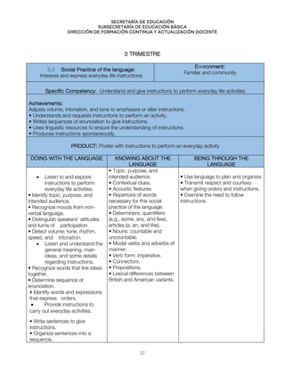 Secretaría de educación
SUBSECRETARÍA DE EDUCACIÓN BÁSICA
DIRECCIÓN DE FORMACIÓN CONTINUA Y ACTUALIZACIÓN DOCENTE
3 TRIMESTRE
3.2 Social Practice of the language:
Interpret and express everyday life instructions
Environment:
Familiar and community
Specific Competency: Understand and give instructions to perform everyday life activities
Achievements:
Adjusts volume, intonation, and tone to emphasize or alter instructions.
• Understands and requests instructions to perform an activity.
• Writes sequences of enunciation to give instructions.
• Uses linguistic resources to ensure the understanding of instructions.
• Produces instructions spontaneously.
PRODUCT: Poster with instructions to perform an everyday activity
DOING WITH THE LANGUAGE KNOWING ABOUT THE
LANGUAGE
BEING THROUGH THE
LANGUAGE
• Listen to and explore
instructions to perform
everyday life activities.
• Identify topic, purpose, and
intended audience.
• Recognize moods from non-
verbal language.
• Distinguish speakers’ attitudes
and turns of participation.
• Detect volume, tone, rhythm,
speed, and intonation.
• Listen and understand the
general meaning, main
ideas, and some details
regarding instructions.
• Recognize words that link ideas
together.
• Determine sequence of
enunciation.
• Identify words and expressions
that express orders.
• Provide instructions to
carry out everyday activities.
• Write sentences to give
instructions.
• Organize sentences into a
sequence.
• Topic, purpose, and
intended audience.
• Contextual clues.
• Acoustic features.
• Repertoire of words
necessary for this social
practice of the language.
• Determiners: quantifiers
(e.g., some, any, and few),
articles (a, an, and the).
• Nouns: countable and
uncountable.
• Modal verbs and adverbs of
manner.
• Verb form: imperative.
• Connectors.
• Prepositions.
• Lexical differences between
British and American variants.
• Use language to plan and organize.
• Transmit respect and courtesy
when giving orders and instructions.
• Examine the need to follow
instructions.
37
 