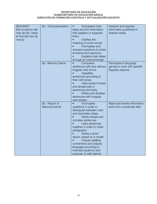 Secretaría de educación
SUBSECRETARÍA DE EDUCACIÓN BÁSICA
DIRECCIÓN DE FORMACIÓN CONTINUA Y ACTUALIZACIÓN DOCENTE
SEGUNDO
(Del comienzo del
mes de Dic. hasta
el final del mes de
marzo)
2b.- Oral presentation. • Anticipates main
ideas and the information
that explains or supports
them.
• Clarifies the
meaning of some words.
• Formulates and
answers questions to share
emotions and reactions.
• Explains main ideas
through an oral exchange.
Interpret and express
information published in
diverse media.
3a.- Memory Game. • Compares
sentences with and without
irregular verb forms.
• Classifies
sentences according to
their verb tense.
• Uses perfect tenses
and simple past in
sentences and texts.
• Writes and dictates
sentences with irregular
verb tenses.
Participate in language
games to work with specific
linguistic aspects
3b.- Report of
historical events
• Formulates
questions in order to
distinguish between main
and secondary ideas.
• Writes simple and
complex sentences.
• Links sentences
together in order to make
paragraphs.
• Writes a short
report, based on a model.
• Checks spelling
conventions and adjusts
language according to
intended audience and
purpose, to edit reports
Read and rewrite informative
texts from a particular field
40
 