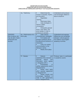 Secretaría de educación
SUBSECRETARÍA DE EDUCACIÓN BÁSICA
DIRECCIÓN DE FORMACIÓN CONTINUA Y ACTUALIZACIÓN DOCENTE
4a.- Testimony. • Determines the
function of pauses, rhythm,
and intonation.
• Negotiates
meaning.
• Rephrases ideas.
• Uses strategies to
restore a failed
conversation.
• Anticipates general
sense, main ideas, and
some details in order to
produce an oral text.
Understand and produce
oral exchanges related to
leisure situations
TERCERO
(Del comienzo del
mes de abril, hasta
el final del ciclo
escolar)
4b.- Performance of a
short play.
• Uses various
comprehension strategies.
• Formulates and
answers questions about
the attitude and behavior of
characters.
• Links non-verbal
communication to the
dialogue’s sense.
• Reads short plays.
Understand and express
differences and similarities
between cultural aspects
from Mexico and English-
speaking countries
5ª.- Debate. • Detects and
establishes links between a
personal stance and
information which agrees
or disagrees with it.
• Emphasizes or
clarifies agreements and/or
disagreements.
• Writes short texts
which express agreement
or disagreement.
• Solves doubts and
encourages feedback in
order to edit agreements
and/or disagreements.
Produce texts to participate
in academic events
41
 