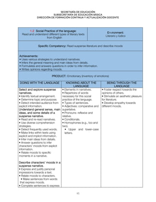 Secretaría de educación
SUBSECRETARÍA DE EDUCACIÓN BÁSICA
DIRECCIÓN DE FORMACIÓN CONTINUA Y ACTUALIZACIÓN DOCENTE
1.2 Social Practice of the language:
Read and understand different types of literary texts
from English
Environment:
Literario y lúdico
Specific Competency: Read suspense literature and describe moods
Achievements:
• Uses various strategies to understand narratives.
• Infers the general meaning and main ideas from details.
• Formulates and answers questions in order to infer information.
• Writes opinions regarding moods.
PRODUCT: Emotionary (inventory of emotions)
DOING WITH THE LANGUAGE KNOWING ABOUT THE
LANGUAGE
BEING THROUGH THE
LANGUAGE
Select and explore suspense
narratives.
• Identify textual arrangement.
• Determine topic and purpose.
• Detect intended audience from
explicit information.
Understand general sense, main
ideas, and some details of a
suspense narrative.
• Read and re-read narratives.
• Use diverse comprehension
strategies.
• Detect frequently used words.
• Make links within texts using
explicit and implicit information.
• Infer main ideas from details.
• Answer questions to infer
characters’ moods from explicit
information.
• Relate moods to specific
moments in a narrative.
Describe characters’ moods in a
suspense narrative.
• Express and justify personal
impressions towards a text.
• Relate moods to characters.
• Make sentences from words
that express moods.
• Complete sentences to express
• Elements in narratives.
• Repertoire of words
necessary for this social
practice of the language.
• Types of sentences.
• Adjectives: comparative and
superlative.
• Pronouns: reflexive and
relative.
• Conditionals.
• Homophones (e.g., too and
two).
• Upper and lower-case
letters.
• Foster respect towards the
opinions of others.
• Stimulate an aesthetic pleasure
for literature.
• Develop empathy towards
different moods.
45
 