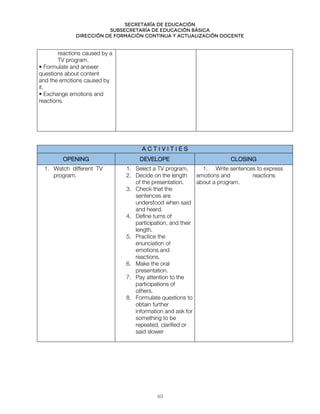Secretaría de educación
SUBSECRETARÍA DE EDUCACIÓN BÁSICA
DIRECCIÓN DE FORMACIÓN CONTINUA Y ACTUALIZACIÓN DOCENTE
reactions caused by a
TV program.
• Formulate and answer
questions about content
and the emotions caused by
it.
• Exchange emotions and
reactions.
A C T I V I T I E S
OPENING DEVELOPE CLOSING
1. Watch different TV
program.
1. Select a TV program.
2. Decide on the length
of the presentation.
3. Check that the
sentences are
understood when said
and heard.
4. Define turns of
participation, and their
length.
5. Practice the
enunciation of
emotions and
reactions.
6. Make the oral
presentation.
7. Pay attention to the
participations of
others.
8. Formulate questions to
obtain further
information and ask for
something to be
repeated, clarified or
said slower
1. Write sentences to express
emotions and reactions
about a program.
49
 