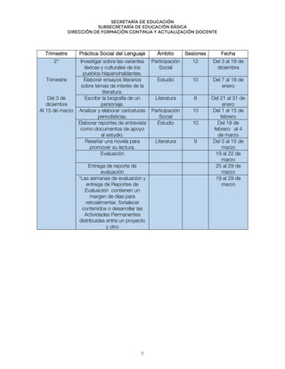 Secretaría de educación
SUBSECRETARÍA DE EDUCACIÓN BÁSICA
DIRECCIÓN DE FORMACIÓN CONTINUA Y ACTUALIZACIÓN DOCENTE
Trimestre Práctica Social del Lenguaje Ámbito Sesiones Fecha
2° Investigar sobre las variantes
léxicas y culturales de los
pueblos hispanohablantes.
Participación
Social
12 Del 3 al 18 de
diciembre
Trimestre Elaborar ensayos literarios
sobre temas de interés de la
literatura.
Estudio 10 Del 7 al 18 de
enero
Del 3 de
diciembre
Escribir la biografía de un
personaje.
Literatura 8 Del 21 al 31 de
enero
Al 15 de marzo Analizar y elaborar caricaturas
periodísticas.
Participación
Social
10 Del 1 al 15 de
febrero
Elaborar reportes de entrevista
como documentos de apoyo
al estudio.
Estudio 10 Del 18 de
febrero al 4
de marzo
Reseñar una novela para
promover su lectura.
Literatura 9 Del 5 al 15 de
marzo
Evaluación 19 al 22 de
marzo
Entrega de reporte de
evaluación
25 al 29 de
marzo
*Las semanas de evaluación y
entrega de Reportes de
Evaluación contienen un
margen de días para
retroalimentar, fortalecer
contenidos o desarrollar las
Actividades Permanentes
distribuidas entre un proyecto
y otro
19 al 29 de
marzo
5
 