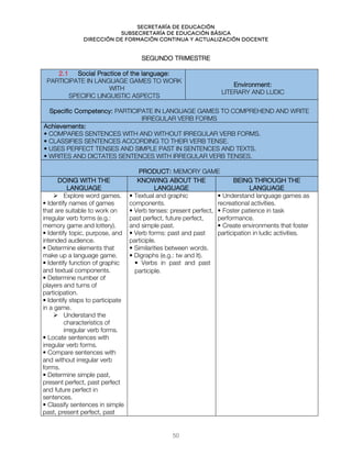 Secretaría de educación
SUBSECRETARÍA DE EDUCACIÓN BÁSICA
DIRECCIÓN DE FORMACIÓN CONTINUA Y ACTUALIZACIÓN DOCENTE
SEGUNDO TRIMESTRE
2.1 Social Practice of the language:
PARTICIPATE IN LANGUAGE GAMES TO WORK
WITH
SPECIFIC LINGUISTIC ASPECTS
Environment:
LITERARY AND LUDIC
Specific Competency: PARTICIPATE IN LANGUAGE GAMES TO COMPREHEND AND WRITE
IRREGULAR VERB FORMS
Achievements:
• COMPARES SENTENCES WITH AND WITHOUT IRREGULAR VERB FORMS.
• CLASSIFIES SENTENCES ACCORDING TO THEIR VERB TENSE.
• USES PERFECT TENSES AND SIMPLE PAST IN SENTENCES AND TEXTS.
• WRITES AND DICTATES SENTENCES WITH IRREGULAR VERB TENSES.
PRODUCT: MEMORY GAME
DOING WITH THE
LANGUAGE
KNOWING ABOUT THE
LANGUAGE
BEING THROUGH THE
LANGUAGE
 Explore word games.
• Identify names of games
that are suitable to work on
irregular verb forms (e.g.:
memory game and lottery).
• Identify topic, purpose, and
intended audience.
• Determine elements that
make up a language game.
• Identify function of graphic
and textual components.
• Determine number of
players and turns of
participation.
• Identify steps to participate
in a game.
 Understand the
characteristics of
irregular verb forms.
• Locate sentences with
irregular verb forms.
• Compare sentences with
and without irregular verb
forms.
• Determine simple past,
present perfect, past perfect
and future perfect in
sentences.
• Classify sentences in simple
past, present perfect, past
• Textual and graphic
components.
• Verb tenses: present perfect,
past perfect, future perfect,
and simple past.
• Verb forms: past and past
participle.
• Similarities between words.
• Digraphs (e.g.: tw and lt).
• Verbs in past and past
participle.
• Understand language games as
recreational activities.
• Foster patience in task
performance.
• Create environments that foster
participation in ludic activities.
50
 