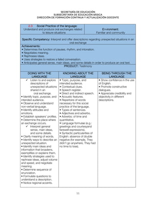 Secretaría de educación
SUBSECRETARÍA DE EDUCACIÓN BÁSICA
DIRECCIÓN DE FORMACIÓN CONTINUA Y ACTUALIZACIÓN DOCENTE
2.3 Social Practice of the language:
Understand and produce oral exchanges related
to leisure situations
Environment:
Familiar and community
Specific Competency: Interpret and offer descriptions regarding unexpected situations in an
oral exchange
Achievements:
• Determines the function of pauses, rhythm, and intonation.
• Negotiates meaning.
• Rephrases ideas.
• Uses strategies to restore a failed conversation.
• Anticipates general sense, main ideas, and some details in order to produce an oral text.
PRODUCT: Testimony
DOING WITH THE
LANGUAGE
KNOWING ABOUT THE
LANGUAGE
BEING THROUGH THE
LANGUAGE
 Listen to and explore
descriptions of
unexpected situations
shared in an
oral exchange.
• Identify topic, purpose, and
intended audience.
• Observe and understand
non-verbal language.
• Identify attitudes and
emotions.
• Establish speakers’ profiles.
• Determine the place where
an exchange occurs.
 Interpret general
sense, main ideas,
and some details.
• Clarify meaning of words.
• Identify ways to describe an
unexpected situation.
• Identify main ideas and
information that broadens,
exemplifies or explains them.
• Identify strategies used to
rephrase ideas, adjust volume
and speed, and negotiate
meaning.
• Determine sequence of
enunciation.
• Formulate questions to
understand a description.
• Notice regional accents.
• Topic, purpose, and
intended audience.
• Contextual clues.
• Speech register.
• Direct and indirect speech.
• Acoustic features.
• Repertoire of words
necessary for this social
practice of the language.
• Types of sentences.
• Adjectives and adverbs.
• Adverbs: of time and
quantitative.
• Language formulae (e.g.:
greetings and courtesyand
farewell expressions).
• Syntactic particularities of
English: absence of double
negative (for example, They
didn’t go anywhere, They had
no time to lose).
• Show confidence in the use
of English.
• Promote constructive
dialogues.
• Appreciate credibility and
objectivity in different
descriptions.
55
 