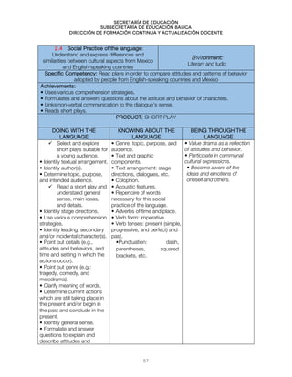 Secretaría de educación
SUBSECRETARÍA DE EDUCACIÓN BÁSICA
DIRECCIÓN DE FORMACIÓN CONTINUA Y ACTUALIZACIÓN DOCENTE
2.4 Social Practice of the language:
Understand and express differences and
similarities between cultural aspects from Mexico
and English-speaking countries
Environment:
Literary and ludic
Specific Competency: Read plays in order to compare attitudes and patterns of behavior
adopted by people from English-speaking countries and Mexico
Achievements:
• Uses various comprehension strategies.
• Formulates and answers questions about the attitude and behavior of characters.
• Links non-verbal communication to the dialogue’s sense.
• Reads short plays.
PRODUCT: SHORT PLAY
DOING WITH THE
LANGUAGE
KNOWING ABOUT THE
LANGUAGE
BEING THROUGH THE
LANGUAGE
 Select and explore
short plays suitable for
a young audience.
• Identify textual arrangement.
• Identify author(s).
• Determine topic, purpose,
and intended audience.
 Read a short play and
understand general
sense, main ideas,
and details.
• Identify stage directions.
• Use various comprehension
strategies.
• Identify leading, secondary
and/or incidental character(s).
• Point out details (e.g.,
attitudes and behaviors, and
time and setting in which the
actions occur).
• Point out genre (e.g.:
tragedy, comedy, and
melodrama).
• Clarify meaning of words.
• Determine current actions
which are still taking place in
the present and/or begin in
the past and conclude in the
present.
• Identify general sense.
• Formulate and answer
questions to explain and
describe attitudes and
• Genre, topic, purpose, and
audience.
• Text and graphic
components.
• Text arrangement: stage
directions, dialogues, etc.
• Colophon.
• Acoustic features.
• Repertoire of words
necessary for this social
practice of the language.
• Adverbs of time and place.
• Verb form: imperative.
• Verb tenses: present (simple,
progressive, and perfect) and
past.
•Punctuation: dash,
parentheses, squared
brackets, etc.
• Value drama as a reflection
of attitudes and behavior.
• Participate in communal
cultural expressions.
• Become aware of the
ideas and emotions of
oneself and others.
57
 