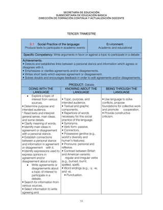 Secretaría de educación
SUBSECRETARÍA DE EDUCACIÓN BÁSICA
DIRECCIÓN DE FORMACIÓN CONTINUA Y ACTUALIZACIÓN DOCENTE
TERCER TRIMESTRE
3.1 Social Practice of the language:
Produce texts to participate in academic events
Environment:
Academic and educational
Specific Competency: Write arguments in favor or against a topic to participate in a debate
Achievements:
• Detects and establishes links between a personal stance and information which agrees or
disagrees with it.
• Emphasizes or clarifies agreements and/or disagreements.
• Writes short texts which express agreement or disagreement.
• Solves doubts and encourages feedback in order to edit agreements and/or disagreements
PRODUCT: Debate
DOING WITH THE
LANGUAGE
KNOWING ABOUT THE
LANGUAGE
BEING THROUGH THE
LANGUAGE
• Explore a topic of
interest from various
sources.
• Determine purpose and
intended audience.
* Read texts and interpret
general sense, main ideas,
and some details.
• Clarify meaning of words.
• Identify main ideas in
agreement or disagreement
with a personal stance.
• Establish connections
between a personal stance
and information in agreement
or disagreement with it.
• Identify expressions used to
express opinions in
agreement and/or
disagreement about a topic.
• Write agreements or
disagreements about
a topic of interest to
participate in a
debate.
• Search for information from
various sources.
• Select information to write
agreeing and
• Topic, purpose, and
intended audience.
• Textual and graphic
components.
• Repertoire of words
necessary for this social
practice of the language.
• Synonyms.
• Verb form: passive.
• Connectors.
• Possessive genitive (e.g.,
world’s diversity and
human’s features).
• Pronouns: personal and
reflexive.
• Contrast between British
and American variants:
regular and irregular verbs
(e.g., burned, burnt;
spelled, spelt).
• Word endings (e.g., -y, -ie,
and -e).
• Punctuation.
• Use language to solve
conflicts, propose
foundations for collective work
and promote cooperation.
• Provide constructive
criticism.
59
 