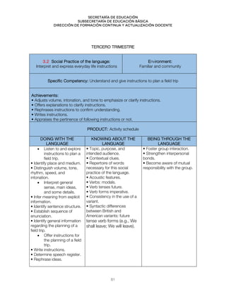 Secretaría de educación
SUBSECRETARÍA DE EDUCACIÓN BÁSICA
DIRECCIÓN DE FORMACIÓN CONTINUA Y ACTUALIZACIÓN DOCENTE
TERCERO TRIMESTRE
3.2 Social Practice of the language:
Interpret and express everyday life instructions
Environment:
Familiar and community
Specific Competency: Understand and give instructions to plan a field trip
Achievements:
• Adjusts volume, intonation, and tone to emphasize or clarify instructions.
• Offers explanations to clarify instructions.
• Rephrases instructions to confirm understanding.
• Writes instructions.
• Appraises the pertinence of following instructions or not.
PRODUCT: Activity schedule
DOING WITH THE
LANGUAGE
KNOWING ABOUT THE
LANGUAGE
BEING THROUGH THE
LANGUAGE
• Listen to and explore
instructions to plan a
field trip.
• Identify place and medium.
• Distinguish volume, tone,
rhythm, speed, and
intonation.
• Interpret general
sense, main ideas,
and some details.
• Infer meaning from explicit
information.
• Identify sentence structure.
• Establish sequence of
enunciation.
• Identify general information
regarding the planning of a
field trip.
• Offer instructions for
the planning of a field
trip.
• Write instructions.
• Determine speech register.
• Rephrase ideas.
• Topic, purpose, and
intended audience.
• Contextual clues.
• Repertoire of words
necessary for this social
practice of the language.
• Acoustic features.
• Verbs: modals.
• Verb tenses future.
• Verb forms imperative.
• Consistency in the use of a
variant.
• Syntactic differences
between British and
American variants: future
tense verb forms (e.g., We
shall leave; We will leave).
• Foster group interaction.
• Strengthen interpersonal
bonds.
• Become aware of mutual
responsibility with the group.
61
 