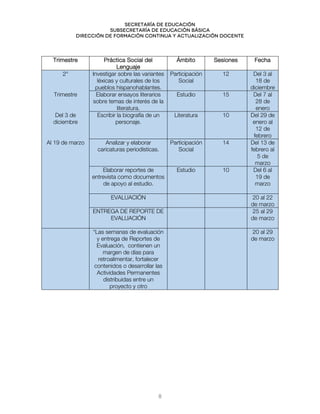 Secretaría de educación
SUBSECRETARÍA DE EDUCACIÓN BÁSICA
DIRECCIÓN DE FORMACIÓN CONTINUA Y ACTUALIZACIÓN DOCENTE
Trimestre Práctica Social del
Lenguaje
Ámbito Sesiones Fecha
2° Investigar sobre las variantes
léxicas y culturales de los
pueblos hispanohablantes.
Participación
Social
12 Del 3 al
18 de
diciembre
Trimestre Elaborar ensayos literarios
sobre temas de interés de la
literatura.
Estudio 15 Del 7 al
28 de
enero
Del 3 de
diciembre
Escribir la biografía de un
personaje.
Literatura 10 Del 29 de
enero al
12 de
febrero
Al 19 de marzo Analizar y elaborar
caricaturas periodísticas.
Participación
Social
14 Del 13 de
febrero al
5 de
marzo
Elaborar reportes de
entrevista como documentos
de apoyo al estudio.
Estudio 10 Del 6 al
19 de
marzo
EVALUACIÓN 20 al 22
de marzo
ENTREGA DE REPORTE DE
EVALUACIÓN
25 al 29
de marzo
*Las semanas de evaluación
y entrega de Reportes de
Evaluación, contienen un
margen de días para
retroalimentar, fortalecer
contenidos o desarrollar las
Actividades Permanentes
distribuidas entre un
proyecto y otro
20 al 29
de marzo
8
 