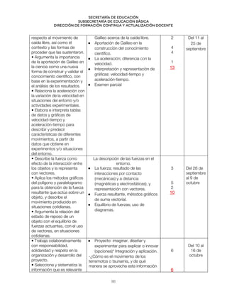 Secretaría de educación
SUBSECRETARÍA DE EDUCACIÓN BÁSICA
DIRECCIÓN DE FORMACIÓN CONTINUA Y ACTUALIZACIÓN DOCENTE
respecto al movimiento de
caída libre, así como el
contexto y las formas de
proceder que las sustentaron.
• Argumenta la importancia
de la aportación de Galileo en
la ciencia como una nueva
forma de construir y validar el
conocimiento científico, con
base en la experimentación y
el análisis de los resultados.
• Relaciona la aceleración con
la variación de la velocidad en
situaciones del entorno y/o
actividades experimentales.
• Elabora e interpreta tablas
de datos y gráficas de
velocidad-tiempo y
aceleración-tiempo para
describir y predecir
características de diferentes
movimientos, a partir de
datos que obtiene en
experimentos y/o situaciones
del entorno.
Galileo acerca de la caída libre.
● Aportación de Galileo en la
construcción del conocimiento
científico.
● La aceleración; diferencia con la
velocidad.
● Interpretación y representación de
gráficas: velocidad-tiempo y
aceleración-tiempo.
● Examen parcial
2
4
4
1
13
Del 11 al
25 de
septiembre
• Describe la fuerza como
efecto de la interacción entre
los objetos y la representa
con vectores.
• Aplica los métodos gráficos
del polígono y paralelogramo
para la obtención de la fuerza
resultante que actúa sobre un
objeto, y describe el
movimiento producido en
situaciones cotidianas.
• Argumenta la relación del
estado de reposo de un
objeto con el equilibrio de
fuerzas actuantes, con el uso
de vectores, en situaciones
cotidianas.
La descripción de las fuerzas en el
entorno.
● La fuerza; resultado de las
interacciones por contacto
(mecánicas) y a distancia
(magnéticas y electrostáticas), y
representación con vectores.
● Fuerza resultante, métodos gráficos
de suma vectorial.
● Equilibrio de fuerzas; uso de
diagramas.
3
5
2
10
Del 26 de
septiembre
al 9 de
octubre
• Trabaja colaborativamente
con responsabilidad,
solidaridad y respeto en la
organización y desarrollo del
proyecto.
• Selecciona y sistematiza la
información que es relevante
● Proyecto: imaginar, diseñar y
experimentar para explicar o innovar
(opciones)* Integración y aplicación.
-¿Cómo es el movimiento de los
terremotos o tsunamis, y de qué
manera se aprovecha esta información
6
6
Del 10 al
16 de
octubre
86
 