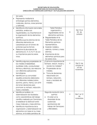 Secretaría de educación
SUBSECRETARÍA DE EDUCACIÓN BÁSICA
DIRECCIÓN DE FORMACIÓN CONTINUA Y ACTUALIZACIÓN DOCENTE
de Lewis.
• Representa mediante la
simbología química elementos,
moléculas, átomos, iones (aniones
y cationes).
• Identifica la información de la tabla
periódica, analiza sus
regularidades y su importancia en
la organización de los elementos
químicos.
• Identifica que los átomos de los
diferentes elementos se
caracterizan por el número de
protones que los forman.
• Relaciona la abundancia de
elementos (C, H, O, N, P, S) con
su importancia para los seres
vivos.
Tabla Periódica:
organización y
regularidades de los
elementos químicos.
• Regularidades en la
Tabla Periódica de los
Elementos químicos
representativos.
• Carácter metálico,
valencia, número y masa
atómica.
• Importancia de los
elementos químicos para
los seres vivos.
9
Del 19 al
30 de
octubre
• Identifica algunas propiedades de
los metales (maleabilidad,
ductilidad, brillo, conductividad
térmica y eléctrica) y las relaciona
con diferentes aplicaciones
tecnológicas.
• Identifica en su comunidad
aquellos productos elaborados
con diferentes metales (cobre,
aluminio, plomo, hierro), con el fin
de tomar decisiones para
promover su rechazo, reducción,
reuso y reciclado.
¿Cuál es la importancia de
rechazar, reducir, reusar y
reciclar los metales?
• Propiedades de los
metales.
• Toma de decisiones
relacionada con:
rechazo, reducción,
reuso y reciclado de
metales.
4 Del 31 de
octubre al
a 6 de
noviembre
• Identifica el análisis y la
sistematización de resultados
como características del trabajo
científico realizado por Cannizzaro,
al establecer la distinción entre
masa molecular y masa atómica.
• Identifica la importancia de la
organización y sistematización de
elementos con base en su masa
atómica, en la tabla periódica de
Segunda revolución de la
química
• El orden en la
diversidad de las
sustancias:
aportaciones del
trabajo de Cannizzaro
y Mendeleiev.
4 Del 7 al 12
de
noviembre
98
 