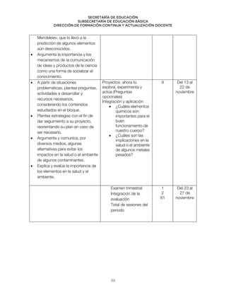 Secretaría de educación
SUBSECRETARÍA DE EDUCACIÓN BÁSICA
DIRECCIÓN DE FORMACIÓN CONTINUA Y ACTUALIZACIÓN DOCENTE
Mendeleiev, que lo llevó a la
predicción de algunos elementos
aún desconocidos.
• Argumenta la importancia y los
mecanismos de la comunicación
de ideas y productos de la ciencia
como una forma de socializar el
conocimiento.
• A partir de situaciones
problemáticas, plantea preguntas,
actividades a desarrollar y
recursos necesarios,
considerando los contenidos
estudiados en el bloque.
• Plantea estrategias con el fin de
dar seguimiento a su proyecto,
reorientando su plan en caso de
ser necesario.
• Argumenta y comunica, por
diversos medios, algunas
alternativas para evitar los
impactos en la salud o el ambiente
de algunos contaminantes.
• Explica y evalúa la importancia de
los elementos en la salud y el
ambiente.
Proyectos: ahora tú
explora, experimenta y
actúa (Preguntas
opcionales)
Integración y aplicación
• ¿Cuáles elementos
químicos son
importantes para el
buen
funcionamiento de
nuestro cuerpo?
• ¿Cuáles son las
implicaciones en la
salud o el ambiente
de algunos metales
pesados?
9 Del 13 al
22 de
noviembre
Examen trimestral
Integración de la
evaluación
Total de sesiones del
periodo
1
2
81
Del 23 al
27 de
noviembre
99
 