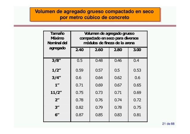 Dosificacion De Mezclas