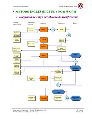 Dosificación Hormigones Método de Dosificación Inglés
Departamento Ingeniería y Gestión de la Construcción C. Videla
Pontificia Universidad Católica de Chile Cap.7 - 10
• METODO INGLES (DICTUC y NCh170 Of.85)
Diagrama de Flujo del Método de Dosificación
DOSIS
AGUA
DOSIS
CEMENTO
DOSIS cada
Árido
Tipo de
Cemento
Tamaño
máximo de
Áridos
Tipo de árido
Asentamiento
de Cono o
VeBe
Resistencia
característica
de proyecto
Desviación
estándar
Máxima razón
Agua/Cemento
Contenido
máximo de
Cemento
Contenido
mínimo de
Cemento
Densidad
relativa del
árido
Porcentaje de
Finos
Margen
Razón
Agua/Cemento
Razón
Agua/Cemento
modificada
Densidad del
Hormigón
Porcentaje de
árido fino
Figura 2
Tabla 8
Figura 4
Tabla 15
Figura 8
Figura 20
Resistencia
media de
dosificación
C1
C2
C3
C4
C5
DOSIS Áridos
Total
Variables
especificadas
Información
adicional
Referencia Parámetros Dosis
 
