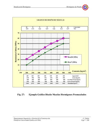 Dosificación Hormigones Hormigones de Prueba
Departamento Ingeniería y Gestión de la Construcción C. Videla
Pontificia Universidad Católica de Chile Cap.7 - 104
Fig. 27: Ejemplo Gráfico Diseño Mezclas Hormigones Premezclados
GRAFICO DE DISEÑO DE MEZCLAS
0
10
20
30
40
50
60
70
150 200 250 300 350 400 450 500 550
Cemento (kg/m3
)
ResistenciaCúbica(MPa)
Rcu28 (MPa)
Rcu7 (MPa)
85 75 75 75 75 50 25 Cono (mm)
0.93 0.74 0.62 0.53 0.46 0.41 0.37 W/C
185 185 185 185 185 185 185 Agua (l/m3
)
630 590 550 510 470 430 390 Arena (kg/m3
)
400 400 400 400 400 400 400 Gravilla 10 mm (kg/m3
)
950 950 950 950 950 950 950 Grava 20 mm (kg/m3
)
2365 2375 2385 2395 2405 2415 2425 Densidad (kg/m3
)
 