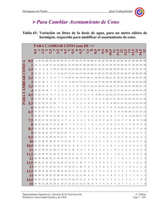 Hormigones de Prueba Ajuste Trabajabilidad
Departamento Ingeniería y Gestión de la Construcción C. Videla
Pontificia Universidad Católica de Chile Cap.7 - 105
Para Cambiar Asentamiento de Cono
Tabla 43: Variación en litros de la dosis de agua, para un metro cúbico de
hormigón, requerido para modificar el asentamiento de cono.
PARA CAMBIAR CONO (cm) DE =>
0,5
1
1,5
2
2,5
3
3,5
4
4,5
5
5,5
6
6,5
7
7,5
8
8,5
9
9,5
10
10,5
11
11,5
12
12,5
13
13,5
14
14,5
15
0,5 0 -10 -16 -20 -23 -26 -29 -30 -32 -33 -35 -36 -37 -38 -39 -40 -41 -42 -42 -43 -44 -45 -45 -46 -46 -47 -48 -48 -49 -49
1 10 0 -6 -10 -13 -16 -18 -20 -22 -23 -25 -28 -27 -28 -29 -30 -31 -32 -32 -33 -34 -35 -35 -36 -36 -37 -38 -38 -39 -39
1,5 16 6 0 -4 -5 -10 -12 -14 -16 -18 -19 -20 -21 -22 -23 -24 -25 -26 -27 -28 -28 -29 -29 -30 -31 -31 -32 -32 -33 -33
2 20 10 4 0 -3 -5 -8 -10 -12 -13 -15 -16 -17 -18 -19 -20 -21 -22 -23 -23 -24 -25 -25 -26 -26 -27 -28 -28 -29 -29
2,5 23 13 8 3 0 -2 -5 -7 -9 -10 -11 -13 -14 -15 -16 -17 -18 -19 -19 -20 -21 -21 -22 -23 -23 -24 -24 -25 -25 -26
3 26 16 10 5 2 0 -3 -5 -7 -8 -10 -11 -12 -13 -14 -15 -16 -17 -18 -18 -19 -20 -20 -21 -22 -22 -23 -23 -24 -24
3,5 28 18 12 8 5 3 0 -2 -4 -5 -7 -8 -9 -10 -11 -12 -13 -14 -15 -15 -16 -17 -17 -18 -18 -19 -20 -20 -21 -21
4 30 20 14 10 7 5 2 0 -2 -3 -5 -6 -7 -8 -9 -10 -11 -12 -13 -13 -14 -15 -15 -16 -16 -17 -18 -18 -19 -19
4,5 32 22 16 12 9 7 4 2 0 -2 -3 -4 -5 -6 -7 -8 -9 -10 -11 -12 -12 -13 -13 -14 -15 -15 -16 -16 -17 -17
5 33 23 18 13 10 8 5 3 2 0 -1 -3 -4 -5 -6 -7 -8 -9 -9 -10 -11 -11 -12 -13 -13 -14 -14 -15 -15 -16
5,5 35 25 19 15 11 10 7 5 3 1 0 -1 -2 -3 -4 -5 -6 -7 -8 -9 -9 -10 -11 -11 -12 -12 -13 -13 -14 -14
6 36 26 20 16 13 11 8 6 4 3 1 0 -1 -2 -3 -4 -5 -6 -7 -7 -8 -9 -9 -10 -11 -11 -12 -12 -13 -13
6,5 37 27 21 17 14 12 9 7 5 4 2 1 0 -1 -2 -3 -4 -5 -6 -6 -7 -8 -8 -9 -10 -10 -11 -11 -12 -12
7 38 28 22 18 15 13 10 8 6 5 3 2 1 0 -1 -2 -3 -4 -5 -5 -6 -7 -7 -8 -9 -9 -10 -10 -11 -11
7,5 39 29 23 19 16 14 11 9 7 6 4 3 2 1 0 -1 -2 -3 -3 -4 -5 -5 -6 -7 -7 -8 -8 -9 -9 -10
8 40 30 24 20 17 15 12 10 8 7 5 4 3 2 1 0 -1 -2 -3 -3 -4 -5 -5 -6 -7 -7 -8 -8 -9 -9
8,5 41 31 25 21 18 16 13 11 9 8 6 5 4 3 2 1 0 -1 -2 -2 -3 -4 -4 -5 -5 -6 -7 -7 -8 -8
9 42 32 26 22 19 17 14 12 10 9 7 6 5 4 3 2 1 0 -1 -2 -2 -3 -3 -4 -5 -5 -6 -6 -7 -7
9,5 42 32 27 23 19 18 15 13 11 9 8 7 6 5 3 3 2 1 0 -1 -1 -2 -3 -3 -4 -4 -5 -6 -6 -7
10 43 33 28 23 20 18 15 13 12 10 9 7 6 5 4 3 2 2 1 0 -1 -1 -2 -3 -3 -4 -4 -5 -5 -6
10,5 44 34 28 24 21 19 16 14 12 11 9 8 7 6 5 4 3 2 1 1 0 -1 -1 -2 -2 -3 -4 -4 -5 -5
11 45 35 29 25 21 20 17 15 13 11 10 9 8 7 5 5 4 3 2 1 1 0 -1 -1 -2 -2 -3 -4 -4 -5
11,5 45 35 29 25 22 20 17 15 13 12 11 9 8 7 6 5 4 3 3 2 1 1 0 -1 -1 -2 -2 -3 -3 -4
12 46 36 30 26 23 21 18 16 14 13 11 10 9 8 7 6 5 4 3 3 2 1 1 0 -1 -1 -2 -2 -3 -3
12,5 46 36 31 26 23 22 18 16 15 13 12 11 10 9 7 6 5 5 4 3 2 2 1 1 0 -1 -1 -2 -2 -3
13 47 37 31 27 24 22 19 17 15 14 12 11 10 9 8 7 6 5 4 4 3 2 2 1 1 0 -1 -1 -2 -2
13,5 48 38 32 28 24 23 20 18 16 14 13 12 11 10 8 8 7 6 5 4 4 3 2 2 1 1 0 -1 -1 -2
14 48 38 32 28 25 23 20 18 16 15 13 12 11 10 9 8 7 6 6 5 4 4 3 2 2 1 1 0 -1 -1
14,5 49 39 33 29 25 24 21 19 17 15 14 13 12 11 9 9 8 7 6 5 5 4 3 3 2 2 1 1 0 -1
PARACAMBIARCONOA
15 49 39 33 29 26 24 21 19 17 16 14 13 12 11 10 9 8 7 7 6 5 5 4 3 3 2 2 1 1 0
 