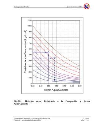 Hormigones de Prueba Ajuste Cemento en Obra
Departamento Ingeniería y Gestión de la Construcción C. Videla
Pontificia Universidad Católica de Chile Cap.7 - 107
Fig. 28: Relación entre Resistencia a la Compresión y Razón
Agua/Cemento
0
100
200
300
400
500
600
700
800
900
1000
1100
0,30 0,40 0,50 0,60 0,70 0,80 0,90
Razón Agua/Cemento
ResistenciaalaCompresión[kgr/cm2]
 