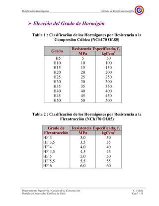 Dosificación Hormigones Método de Dosificación Inglés
Departamento Ingeniería y Gestión de la Construcción C. Videla
Pontificia Universidad Católica de Chile Cap.7 - 11
Elección del Grado de Hormigón
Tabla 1 : Clasificación de los Hormigones por Resistencia a la
Compresión Cúbica (NCh170 Of.85)
Resistencia Especificada, fc
Grado
MPa kgf/cm2
H5 5 50
H10 10 100
H15 15 150
H20 20 200
H25 25 250
H30 30 300
H35 35 350
H40 40 400
H45 45 450
H50 50 500
Tabla 2 : Clasificación de los Hormigones por Resistencia a la
Flexotracción (NCh170 Of.85)
Resistencia Especificada, ftGrado de
Flexotracción MPa kgf/cm2
HF 3 3,0 30
HF 3,5 3,5 35
HF 4 4,0 40
HF 4,5 4,5 45
HF 5 5,0 50
HF 5,5 5,5 55
HF 6 6,0 60
 