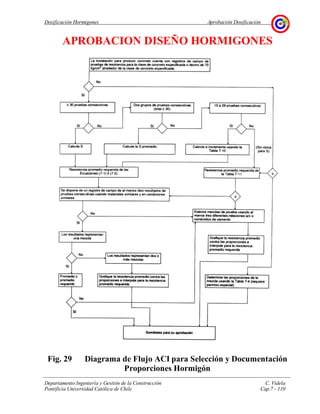 Dosificación Hormigones Aprobación Dosificación
Departamento Ingeniería y Gestión de la Construcción C. Videla
Pontificia Universidad Católica de Chile Cap.7 - 110
APROBACION DISEÑO HORMIGONES
Fig. 29 Diagrama de Flujo ACI para Selección y Documentación
Proporciones Hormigón
 