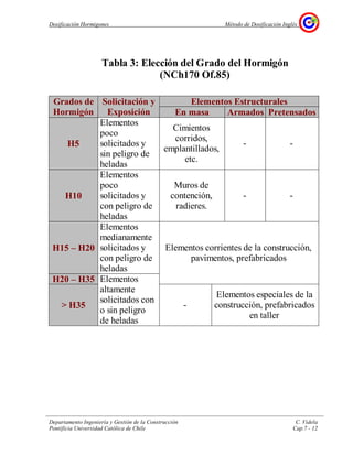 Dosificación Hormigones Método de Dosificación Inglés
Departamento Ingeniería y Gestión de la Construcción C. Videla
Pontificia Universidad Católica de Chile Cap.7 - 12
Tabla 3: Elección del Grado del Hormigón
(NCh170 Of.85)
Elementos EstructuralesGrados de
Hormigón
Solicitación y
Exposición En masa Armados Pretensados
H5
Elementos
poco
solicitados y
sin peligro de
heladas
Cimientos
corridos,
emplantillados,
etc.
- -
H10
Elementos
poco
solicitados y
con peligro de
heladas
Muros de
contención,
radieres.
- -
H15 – H20
Elementos
medianamente
solicitados y
con peligro de
heladas
H20 – H35
Elementos corrientes de la construcción,
pavimentos, prefabricados
> H35
Elementos
altamente
solicitados con
o sin peligro
de heladas
-
Elementos especiales de la
construcción, prefabricados
en taller
 