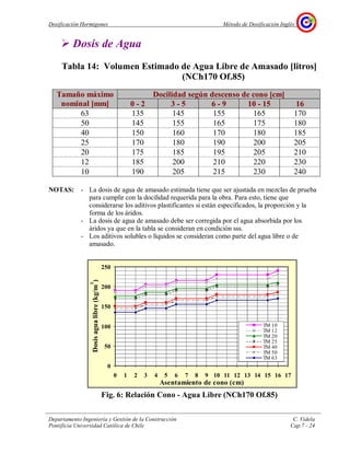 Dosificación Hormigones Método de Dosificación Inglés
Departamento Ingeniería y Gestión de la Construcción C. Videla
Pontificia Universidad Católica de Chile Cap.7 - 24
Dosis de Agua
Tabla 14: Volumen Estimado de Agua Libre de Amasado [litros]
(NCh170 Of.85)
Docilidad según descenso de cono [cm]Tamaño máximo
nominal [mm] 0 - 2 3 - 5 6 - 9 10 - 15 16
63 135 145 155 165 170
50 145 155 165 175 180
40 150 160 170 180 185
25 170 180 190 200 205
20 175 185 195 205 210
12 185 200 210 220 230
10 190 205 215 230 240
NOTAS: - La dosis de agua de amasado estimada tiene que ser ajustada en mezclas de prueba
para cumplir con la docilidad requerida para la obra. Para esto, tiene que
considerarse los aditivos plastificantes si están especificados, la proporción y la
forma de los áridos.
- La dosis de agua de amasado debe ser corregida por el agua absorbida por los
áridos ya que en la tabla se consideran en condición sss.
- Los aditivos solubles o líquidos se consideran como parte del agua libre o de
amasado.
Fig. 6: Relación Cono - Agua Libre (NCh170 Of.85)
0
50
100
150
200
250
0 1 2 3 4 5 6 7 8 9 10 11 12 13 14 15 16 17
Asentamiento de cono (cm)
Dosisagualibre(kg/m
3
)
TM 10
TM 12
TM 20
TM 25
TM 40
TM 50
TM 63
 