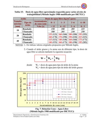 Dosificación Hormigones Método de Dosificación Inglés
Departamento Ingeniería y Gestión de la Construcción C. Videla
Pontificia Universidad Católica de Chile Cap.7 - 25
Tabla 15: Dosis de agua libre aproximada requerida para varios niveles de
trabajabilidad (Método Inglés 1988 modificado por DICTUC)
Arido Dosis de agua libre (kg/m3
) para:
Asentamiento
de cono [cm]
0 - 1 1 - 3 3 -6 6 -18
Tamaño
máximo
[mm]
Tipo de
árido
Vebe [s] > 12 6 - 12 3 - 6 0 - 3
Rondado 150 180 205 225
10
Chancado 180 205 230 250
Rondado 135 (135) 160 (160) 180 (180) 195 (195)
20
Chancado 160 (170) 170 (190) 190 (210) 215 (225)
Rondado 115 (115) 140 (140) 160 (160) 175 (175)
40
Chancado 140 (155) 160 (175) 180 (190) 195 (205)
NOTAS: 1.- En itálicas valores originales propuestos por Método Inglés.
2.- Cuando el árido grueso y la arena son de diferente tipo, la dosis de
agua libre se calcula mediante la siguiente ecuación:
Wg
3
1
W
3
2
W a +=
donde Wa = dosis de agua para tipo de árido de la arena
Wg = dosis de agua para tipo de árido del árido grueso
Fig. 7: Relación Cono - Agua Libre
(Método Inglés 1988 modificado por DICTUC))
0
50
100
150
200
250
0 1 2 3 4 5 6 7 8 9 10 11 12 13 14 15 16 17 18 19
Asentamiento de cono (cm)
Dosisagualibre(kg/m
3
)
TM 20 mm : Rodado
TM 20 mm : Chancado
TM 40 mm : Rodado
TM 40 mm : Chancado
 