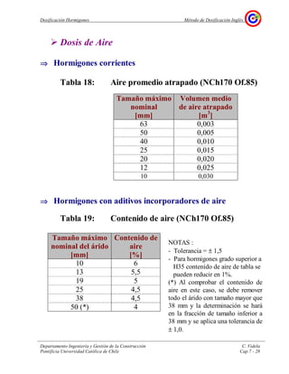 Dosificación Hormigones Método de Dosificación Inglés
Departamento Ingeniería y Gestión de la Construcción C. Videla
Pontificia Universidad Católica de Chile Cap.7 - 28
Dosis de Aire
⇒⇒⇒⇒ Hormigones corrientes
Tabla 18: Aire promedio atrapado (NCh170 Of.85)
⇒⇒⇒⇒ Hormigones con aditivos incorporadores de aire
Tabla 19: Contenido de aire (NCh170 Of.85)
NOTAS :
- Tolerancia = ± 1,5
- Para hormigones grado superior a
H35 contenido de aire de tabla se
pueden reducir en 1%.
(*) Al comprobar el contenido de
aire en este caso, se debe remover
todo el árido con tamaño mayor que
38 mm y la determinación se hará
en la fracción de tamaño inferior a
38 mm y se aplica una tolerancia de
± 1,0.
Tamaño máximo
nominal del árido
[mm]
Contenido de
aire
[%]
10 6
13 5,5
19 5
25 4,5
38 4,5
50 (*) 4
Tamaño máximo
nominal
[mm]
Volumen medio
de aire atrapado
[m3
]
63 0,003
50 0,005
40 0,010
25 0,015
20 0,020
12 0,025
10 0,030
 