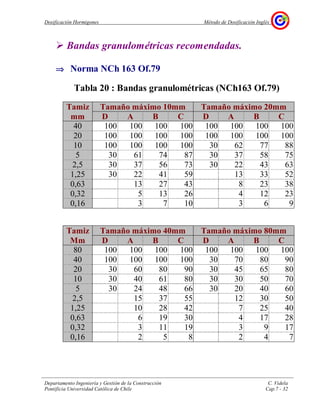 Dosificación Hormigones Método de Dosificación Inglés
Departamento Ingeniería y Gestión de la Construcción C. Videla
Pontificia Universidad Católica de Chile Cap.7 - 32
Bandas granulométricas recomendadas.
⇒⇒⇒⇒ Norma NCh 163 Of.79
Tabla 20 : Bandas granulométricas (NCh163 Of.79)
Tamiz Tamaño máximo 10mm Tamaño máximo 20mm
mm D A B C D A B C
40 100 100 100 100 100 100 100 100
20 100 100 100 100 100 100 100 100
10 100 100 100 100 30 62 77 88
5 30 61 74 87 30 37 58 75
2,5 30 37 56 73 30 22 43 63
1,25 30 22 41 59 13 33 52
0,63 13 27 43 8 23 38
0,32 5 13 26 4 12 23
0,16 3 7 10 3 6 9
Tamiz Tamaño máximo 40mm Tamaño máximo 80mm
Mm D A B C D A B C
80 100 100 100 100 100 100 100 100
40 100 100 100 100 30 70 80 90
20 30 60 80 90 30 45 65 80
10 30 40 61 80 30 30 50 70
5 30 24 48 66 30 20 40 60
2,5 15 37 55 12 30 50
1,25 10 28 42 7 25 40
0,63 6 19 30 4 17 28
0,32 3 11 19 3 9 17
0,16 2 5 8 2 4 7
 