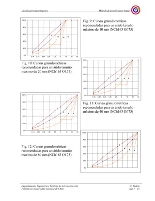 Dosificación Hormigones Método de Dosificación Inglés
Departamento Ingeniería y Gestión de la Construcción C. Videla
Pontificia Universidad Católica de Chile Cap.7 - 33
Fig. 9: Curvas granulométricas
recomendadas para un árido tamaño
máximo de 10 mm (NCh163 Of.75)
Fig. 10: Curvas granulométricas
recomendadas para un árido tamaño
máximo de 20 mm (NCh163 Of.75)
Fig. 11: Curvas granulométricas
recomendadas para un árido tamaño
máximo de 40 mm (NCh163 Of.75)
Fig. 12: Curvas granulométricas
recomendadas para un árido tamaño
máximo de 80 mm (NCh163 Of.75)
0%
20%
40%
60%
80%
100%
C
B
A
D
0%
20%
40%
60%
80%
100%
0,16 0,32 0,64 1,25 2,5 5 10 20 40
C
B
A D
0%
20%
40%
60%
80%
100%
0,16 0,32 0,64 1,25 2,5 5 10 20 40
C B A D
0%
20%
40%
60%
80%
100%
0,16 0,32 0,64 1,25 2,5 5 10 20 40
C
B A D
 